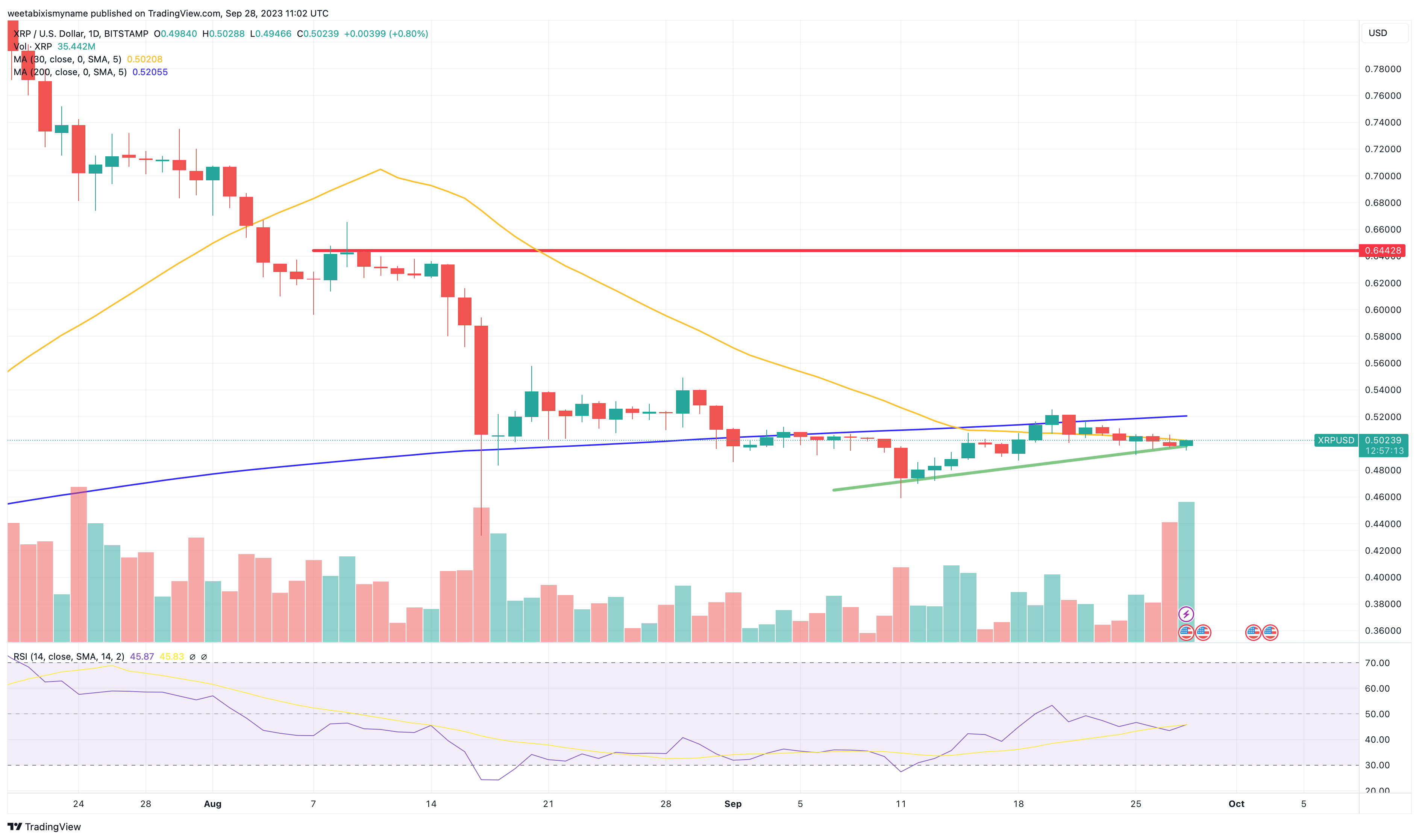 XRP Price Prediction as XRP Trading Volume Exceeds BNB. Can XRP Top $1 Before End of 2023?