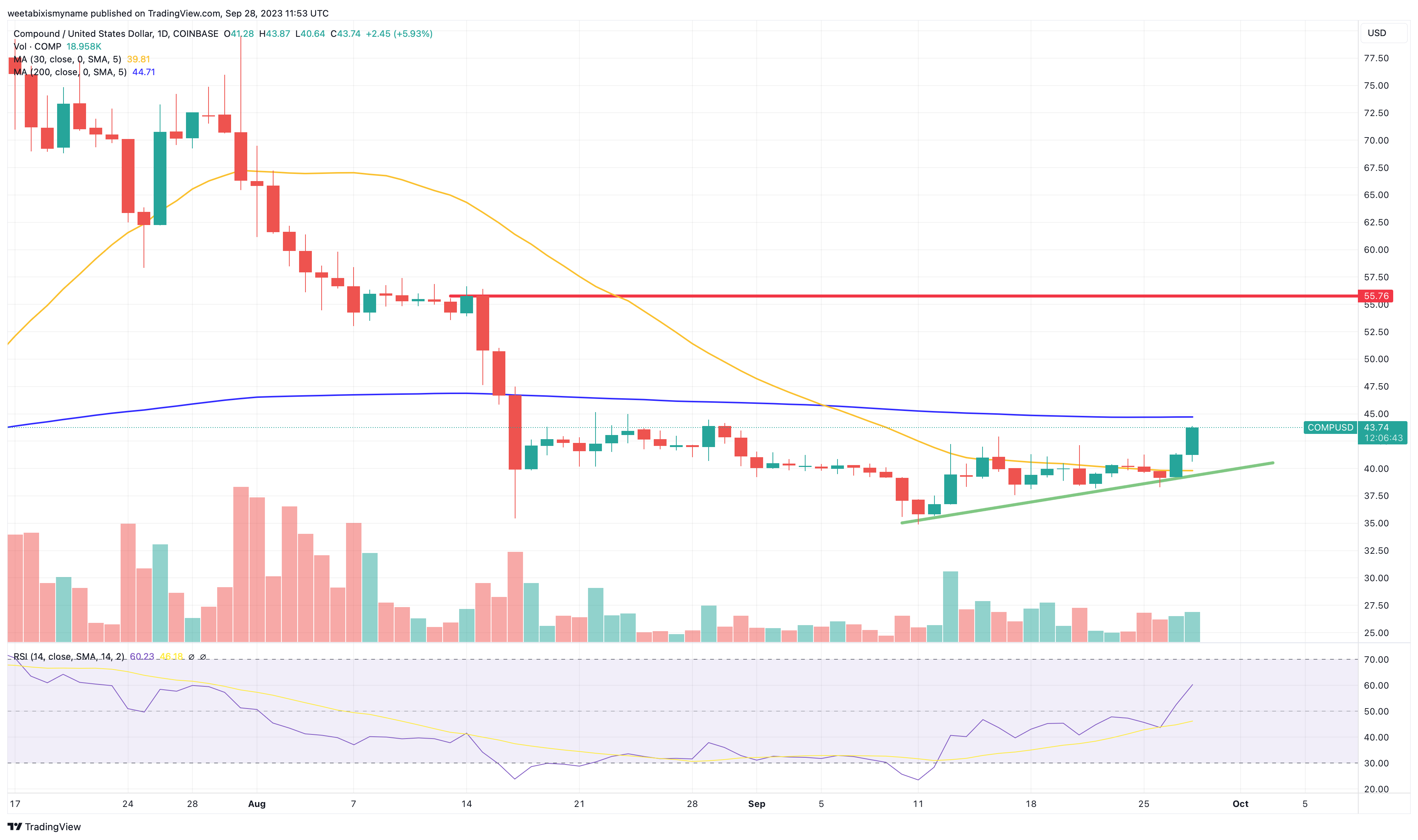 COMP Price Prediction as Compound Retests September Highs – Will COMP 10x From Here?