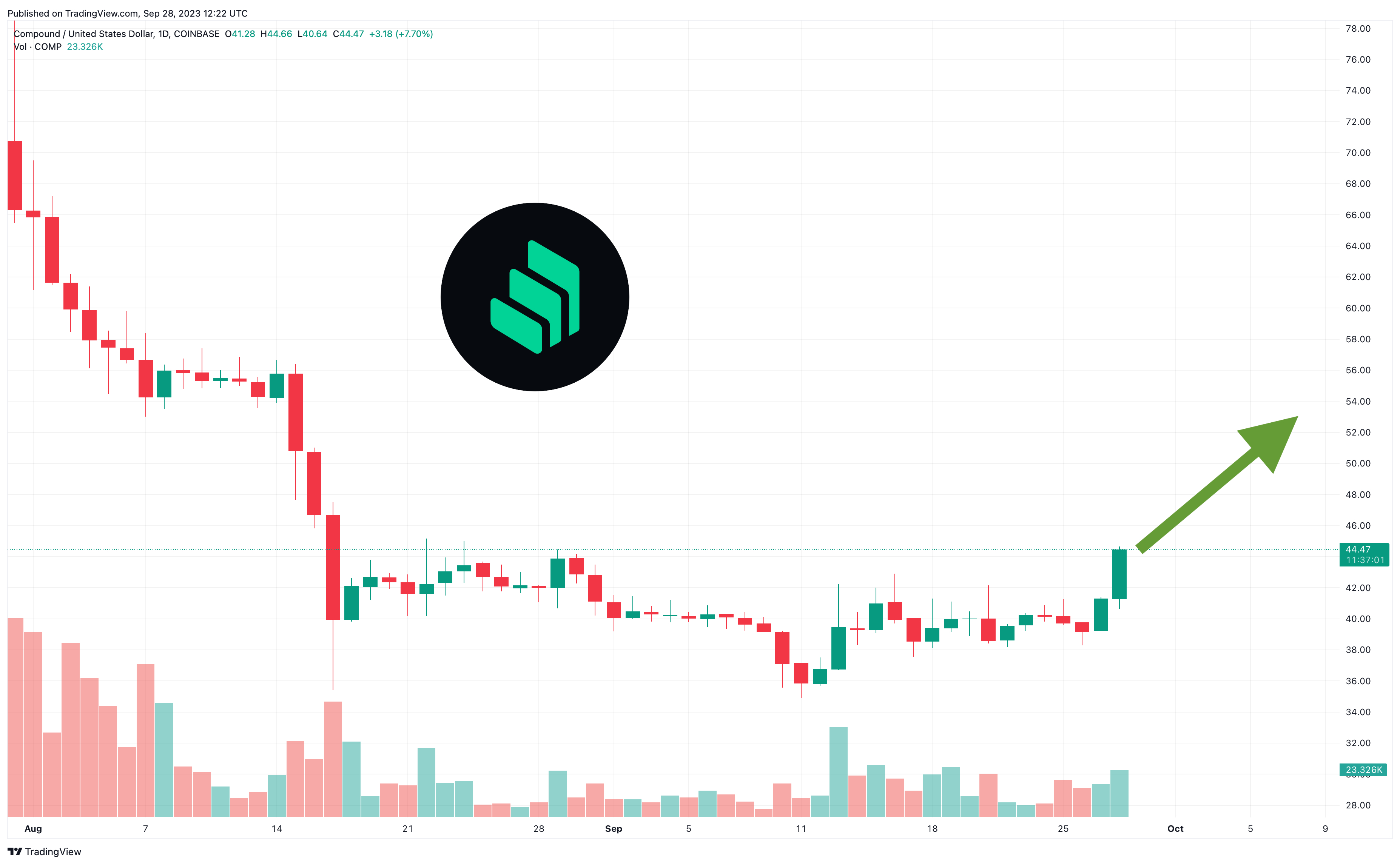 来源：TradingView