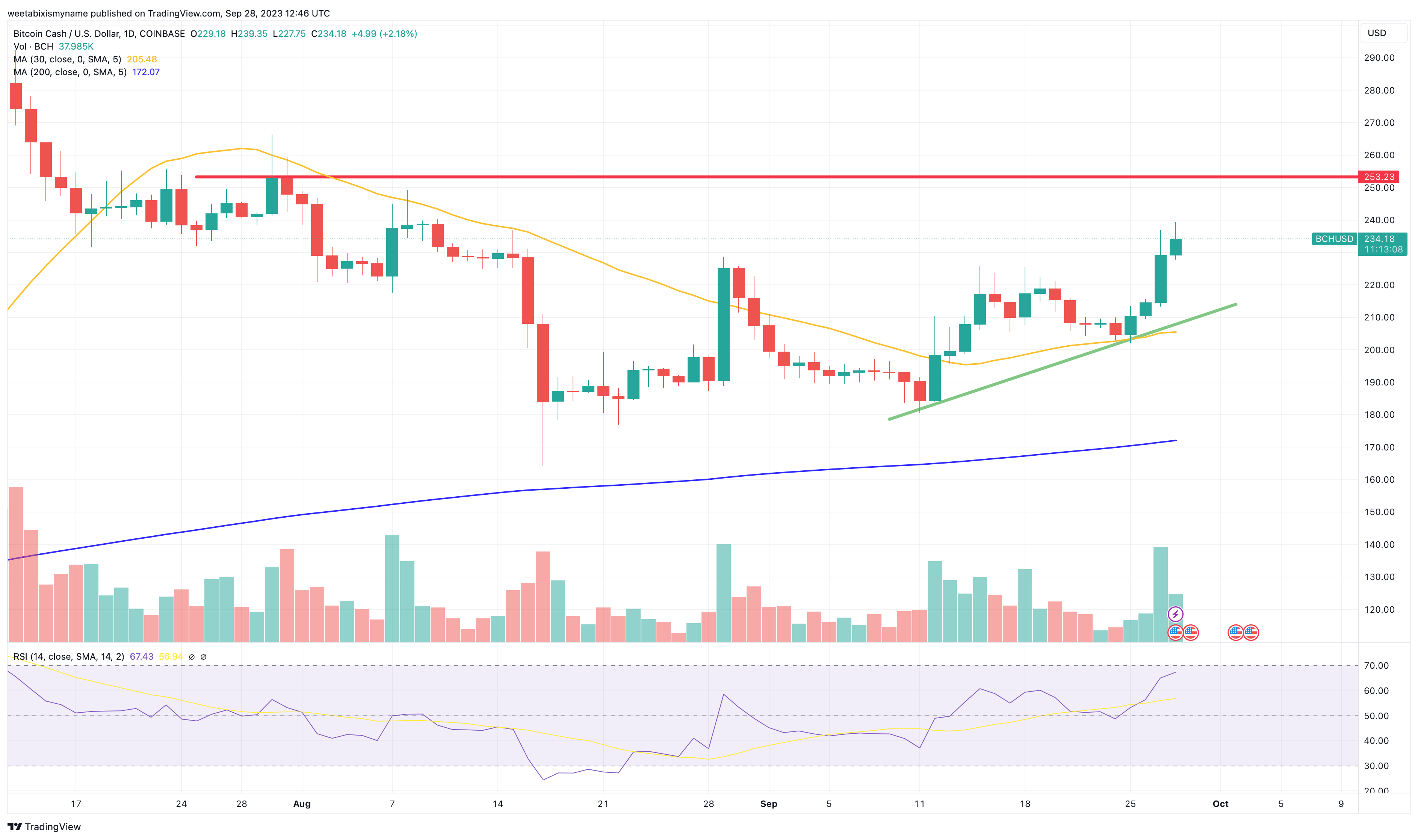 Bitcoin Cash Price Prediction as BCH Gains 10% and Extends Bull Run – What's Going On?