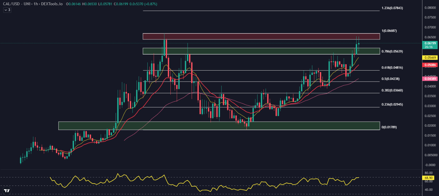 DEXTools price chart for the CALCIUM price