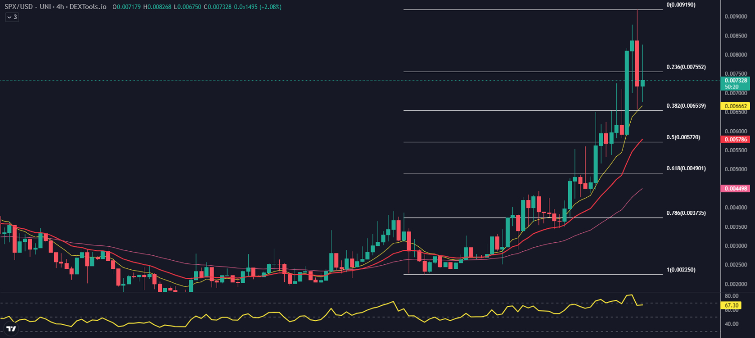 DEXTools price chart for the SPX6900  price