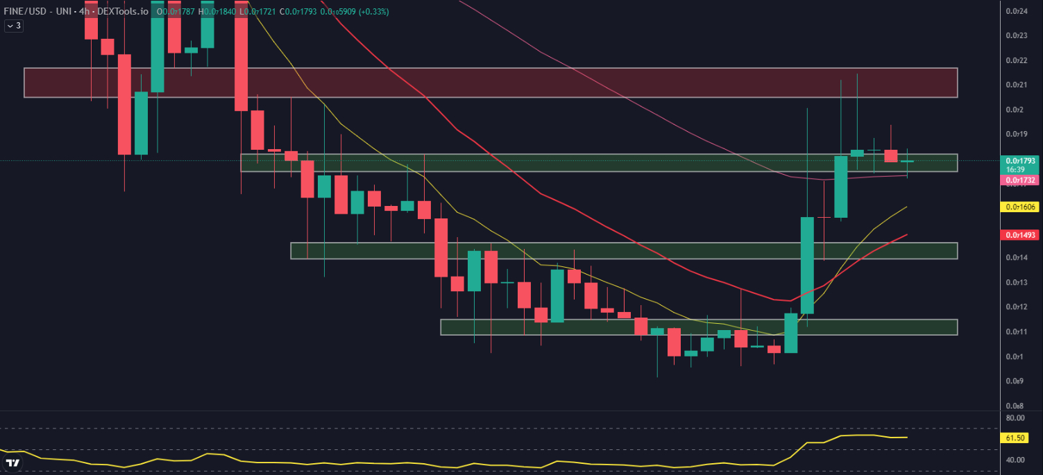 DEXTools price chart for the FINE price