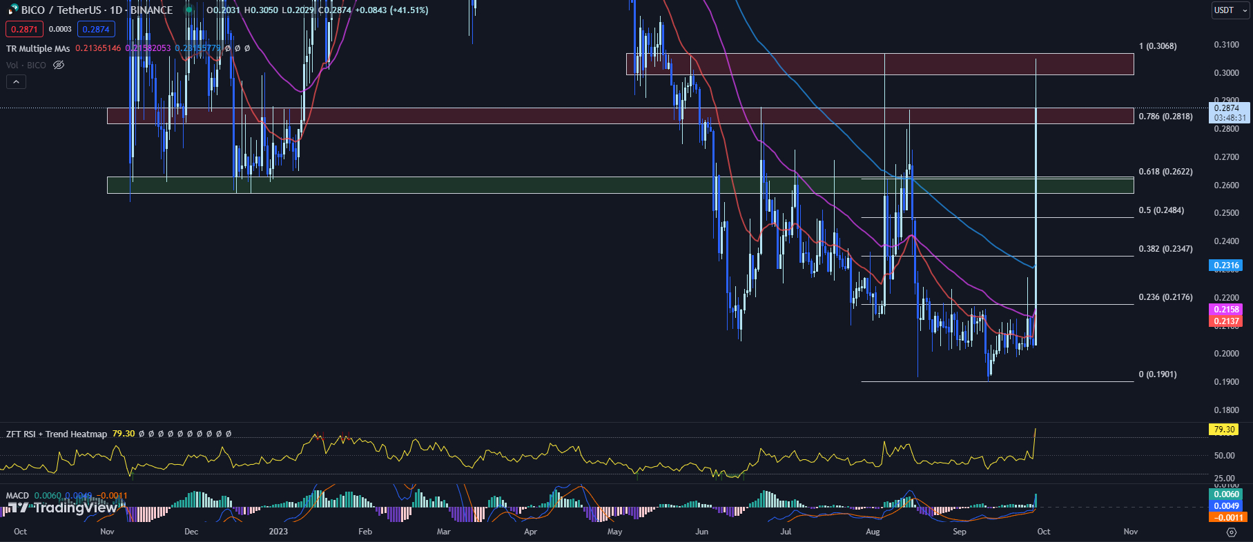 TradingView chart for the BICO price 09-28-23