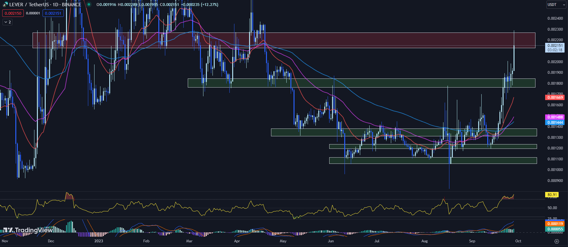 TradingView chart for the LEVER price 09-28-23