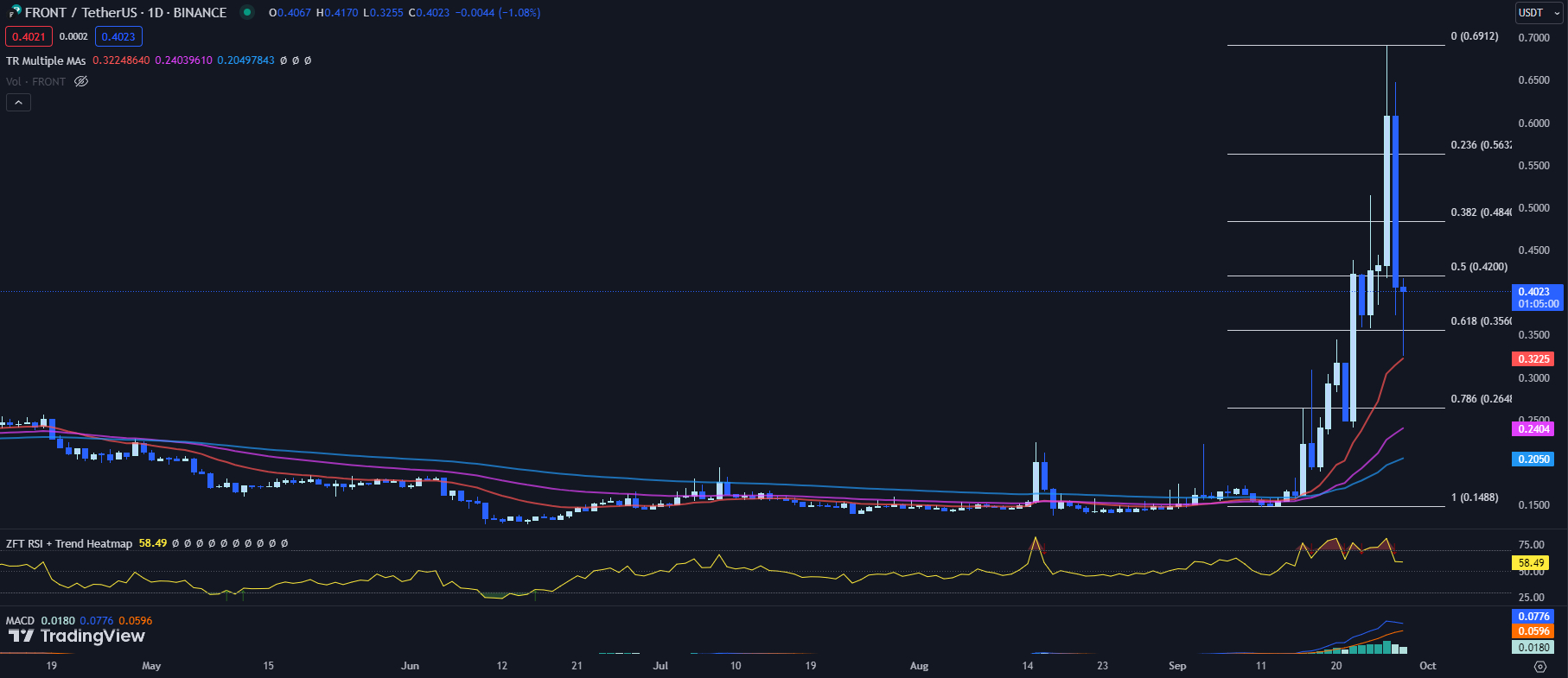 TradingView chart for the Front Price 09-28-23