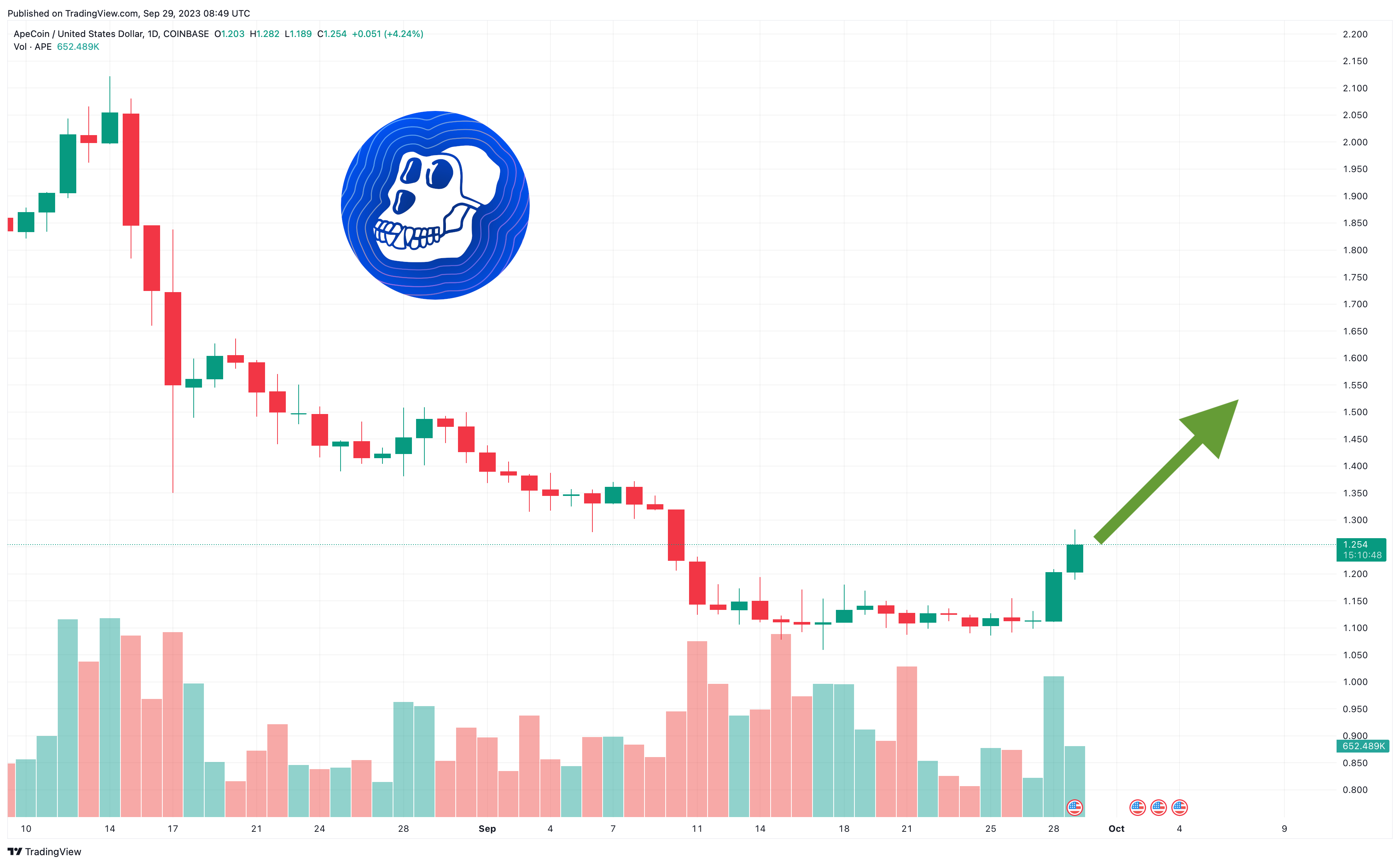 APE Price Prediction as ApeCoin Climbs 11 This Week. Heading Back