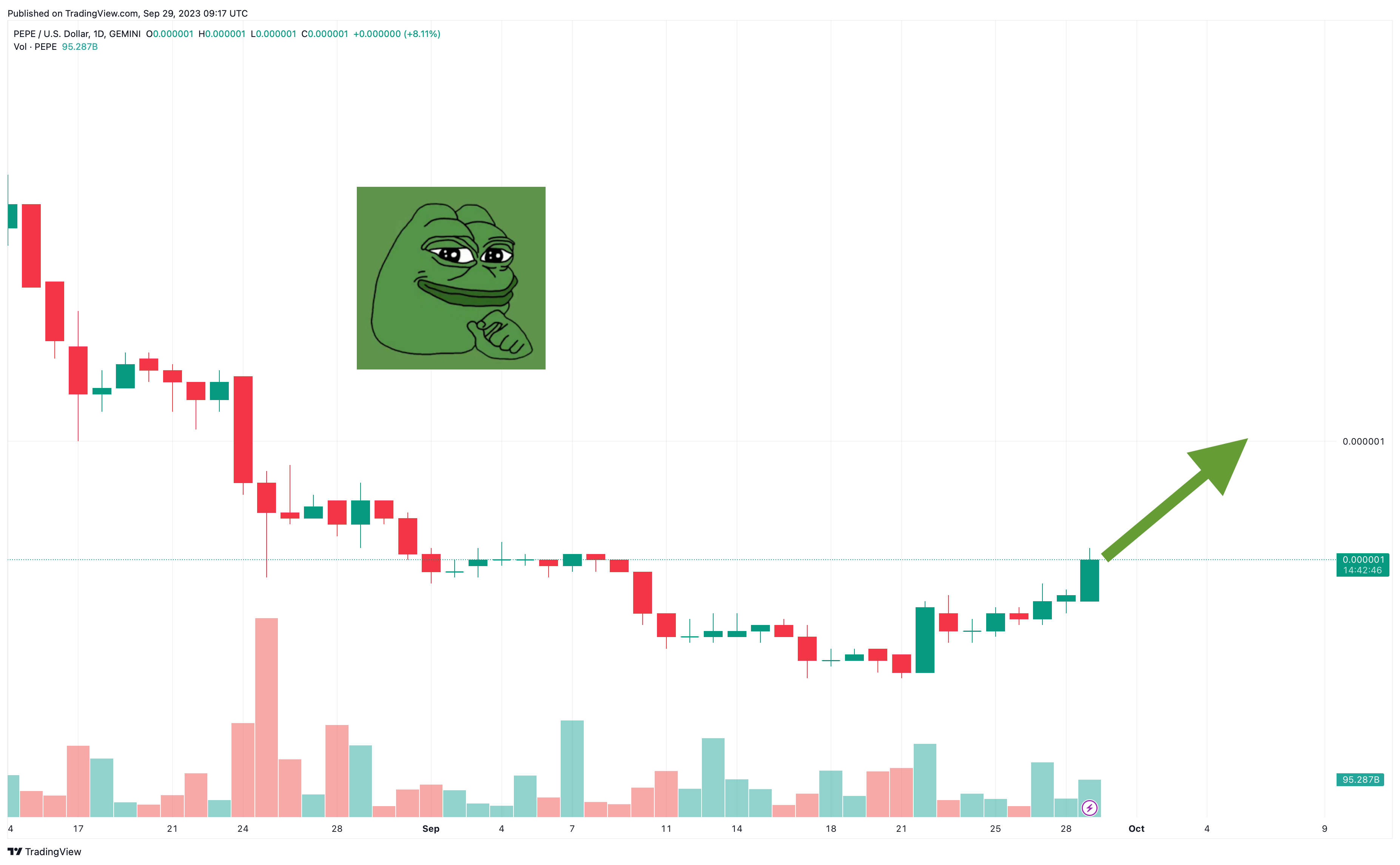 Pepe Classic Price Prediction as Top 2023 Meme Coin Pumps 10%. Return ...