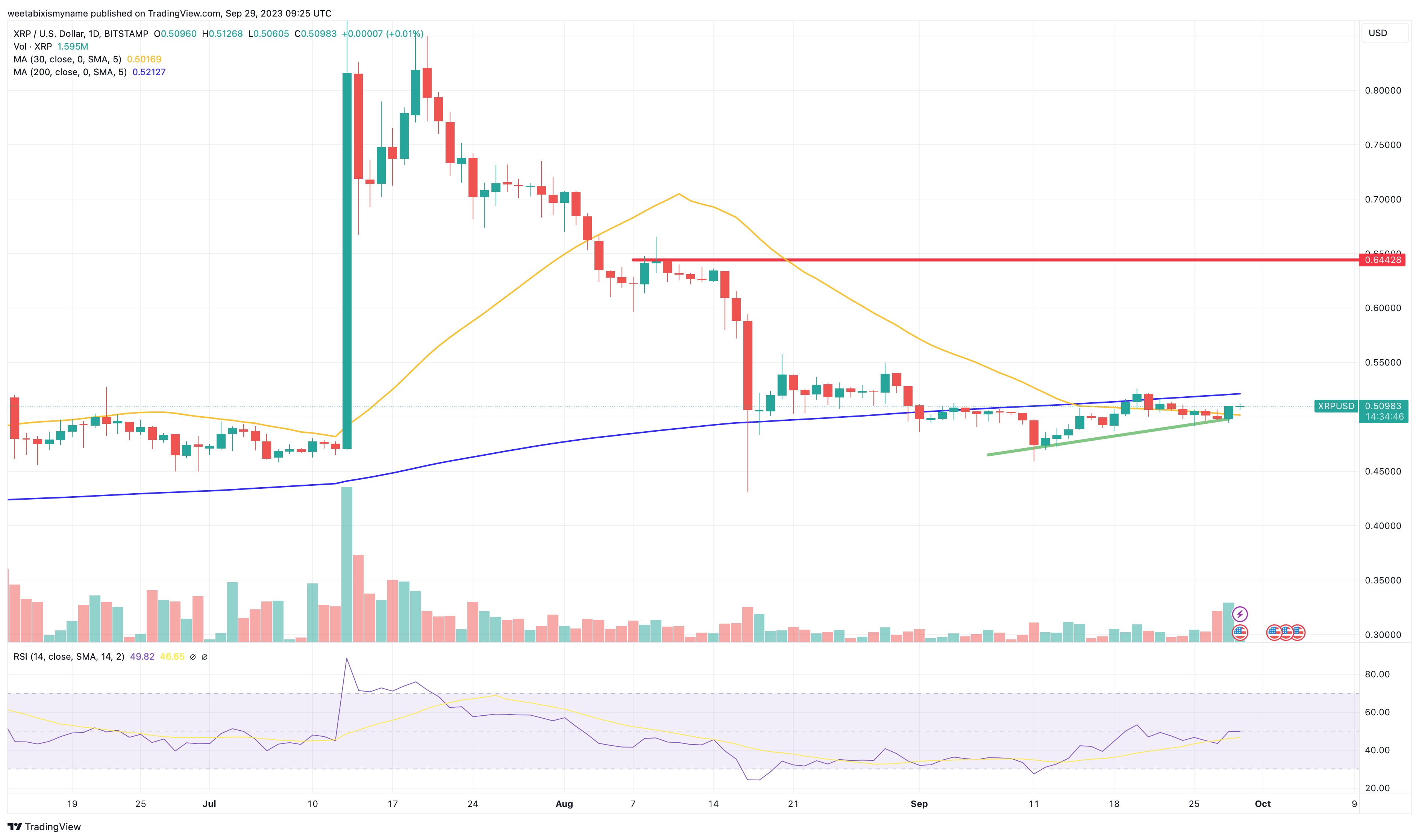 Ripple Price Prediction as XRP Market Cap Grows 2%. Strong October Ahead?