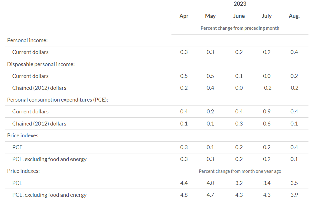 Chart of Personal Income and Outlays by BEA