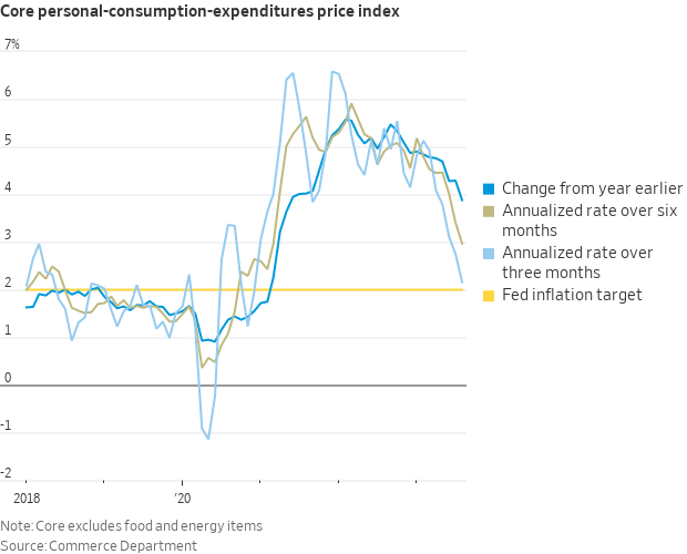 Chart of Core CPE Index