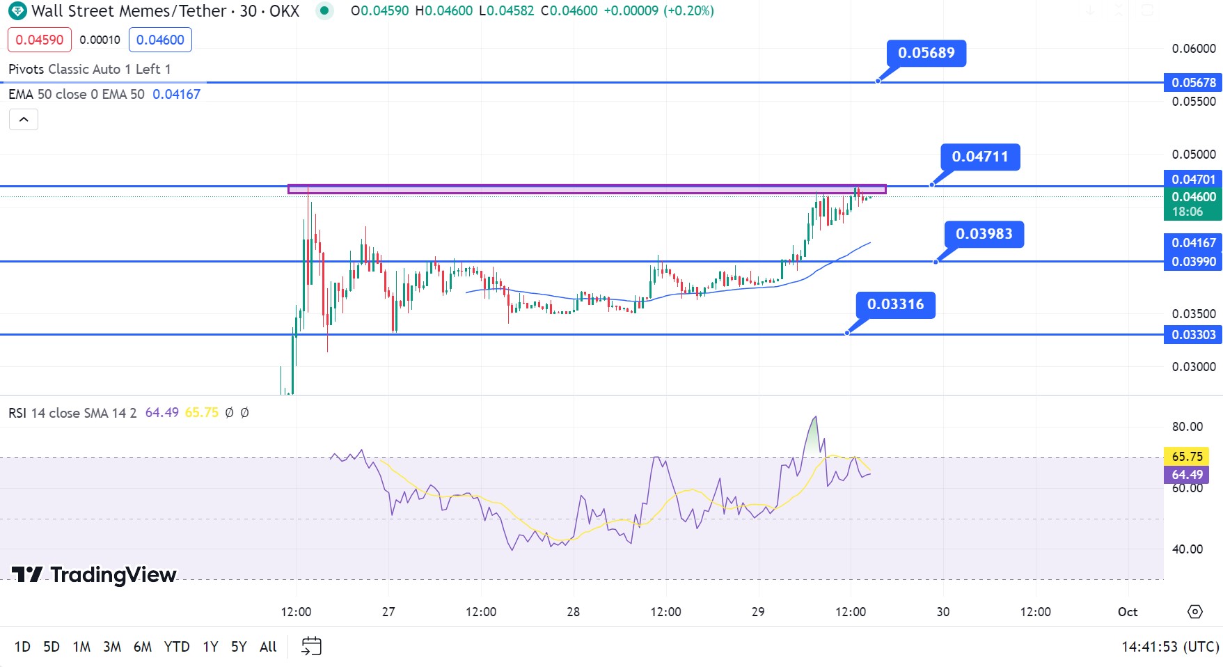 Wall Street Memes Surges 30% on Dextools After Stellar Launch While Latest Meme Coin Presale May Surprise You