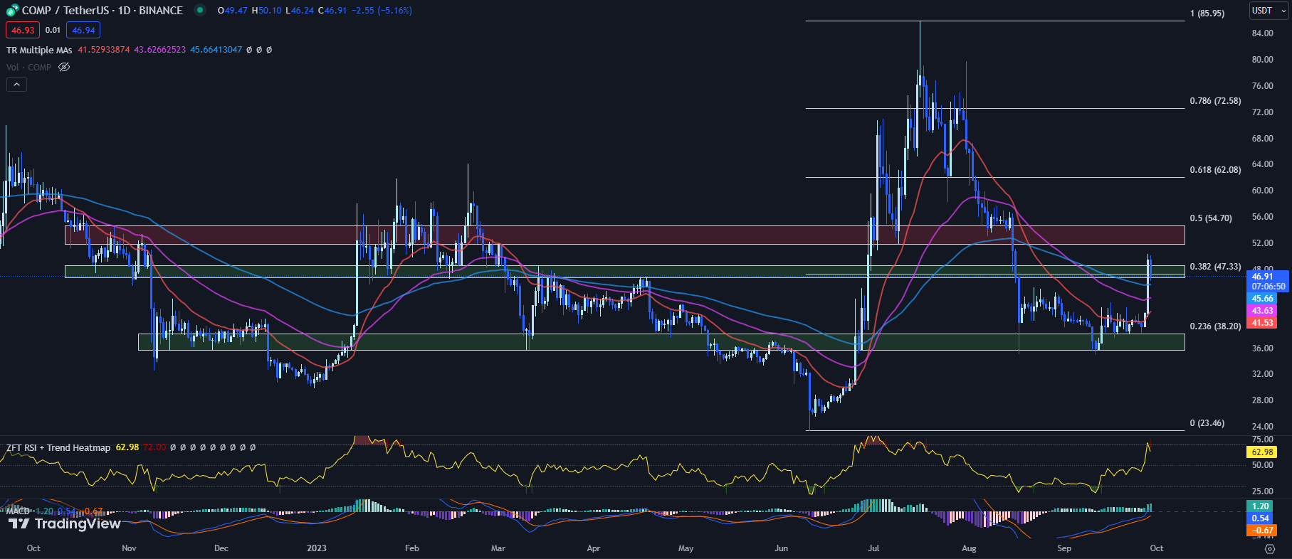 Tradingview Chart For Comp Price 09-29-23