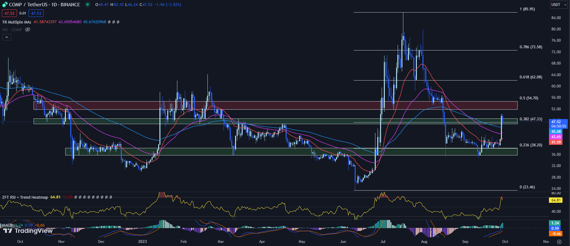 TradingView chart for the COMP price 09-29-23