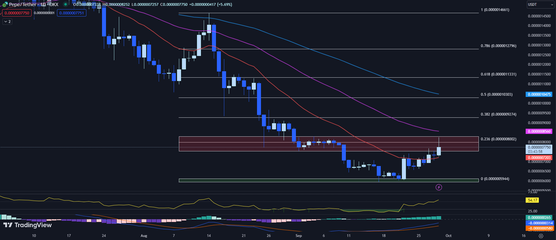 TradingView chart for the PEPE price 09-29-23