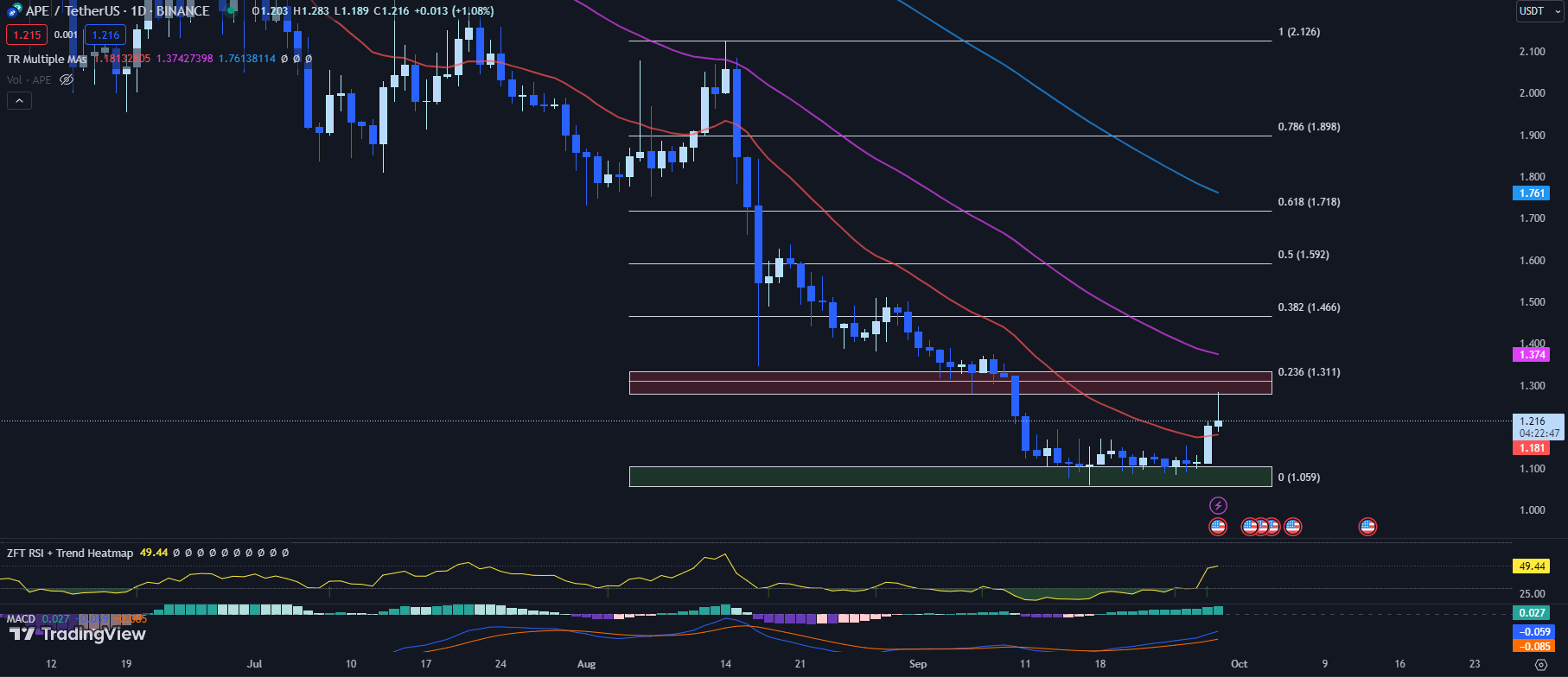 TradingView chart for the APE price 09-29-23