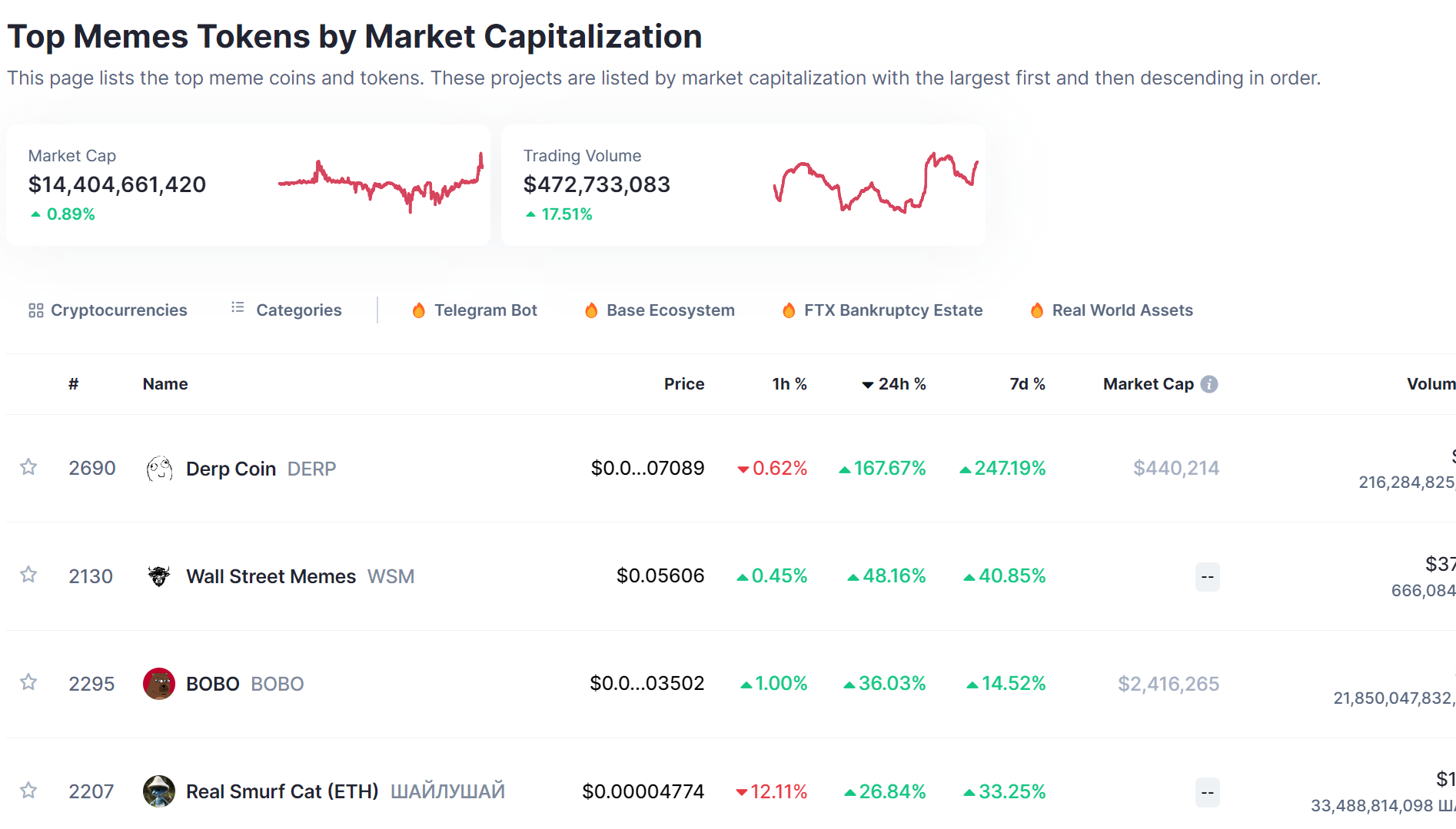 WSM top trending meme coin on coinmarketcap