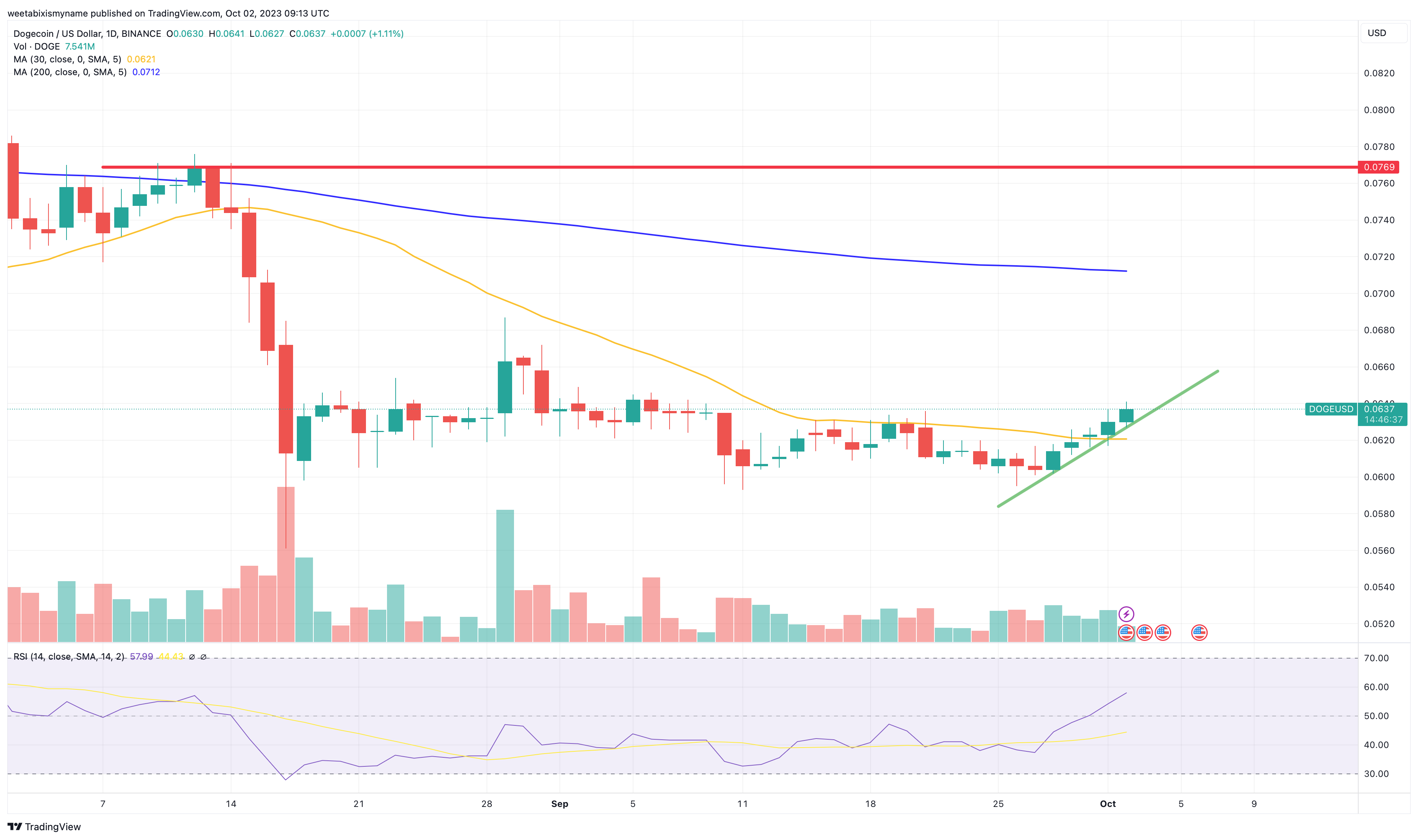 Dogecoin Price Prediction as DOGE Becomes Top 10 Crypto in the World ...