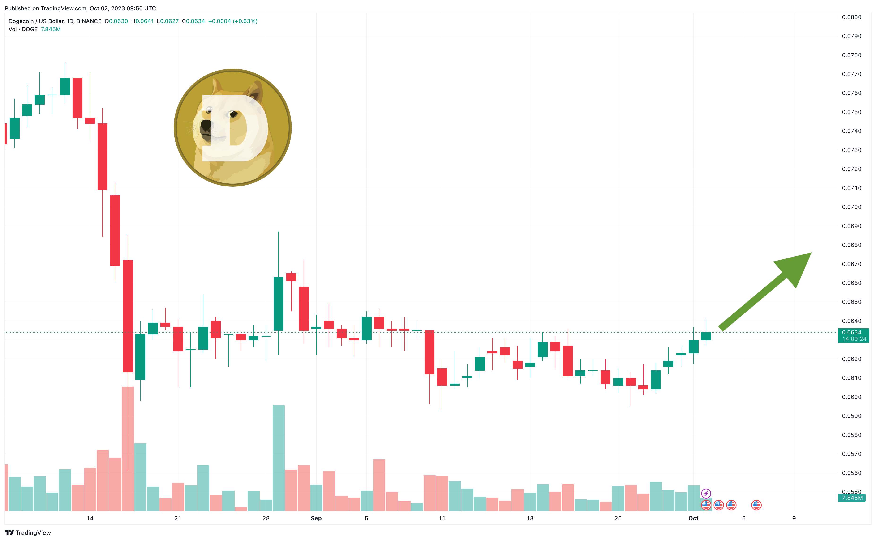 来源：TradingView