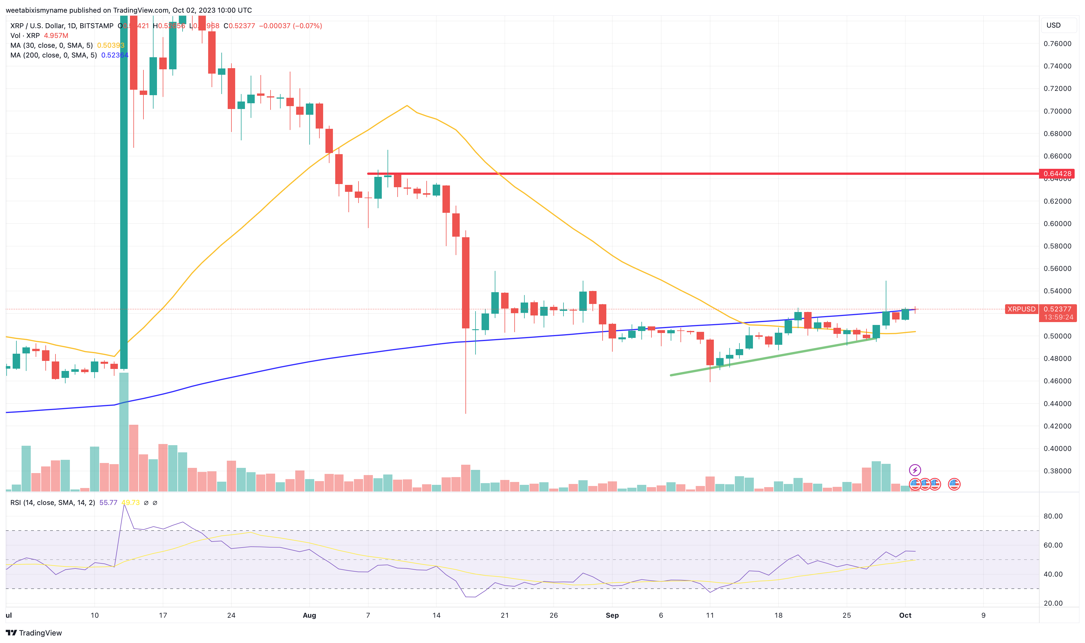 XRP Price Prediction as XRP Rallies Toward $1 Level – Time to Buy?