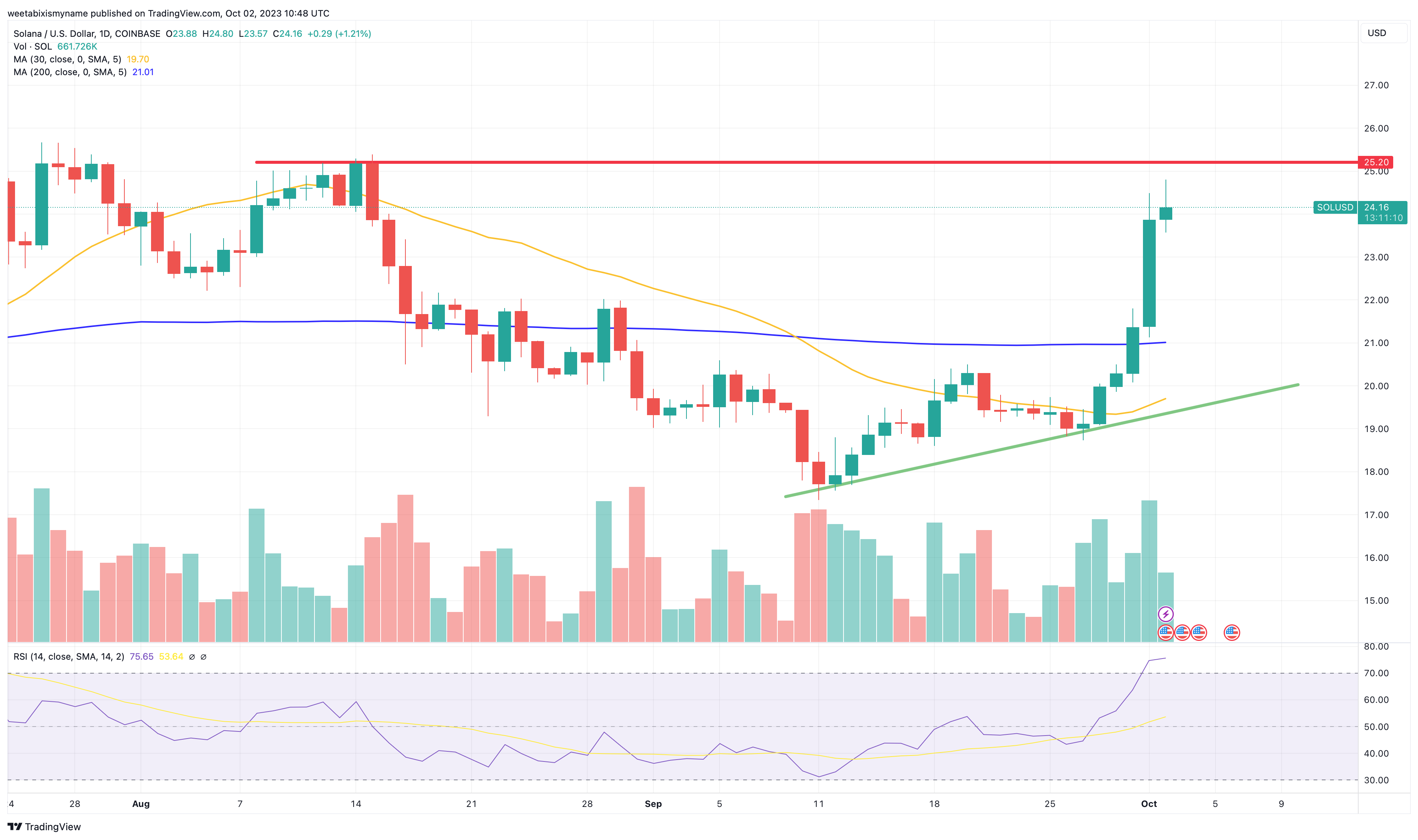 Solana Price Prediction as $1 Billion Trading Volume Sends SOL Flying Up 25% – Are Whales Buying?