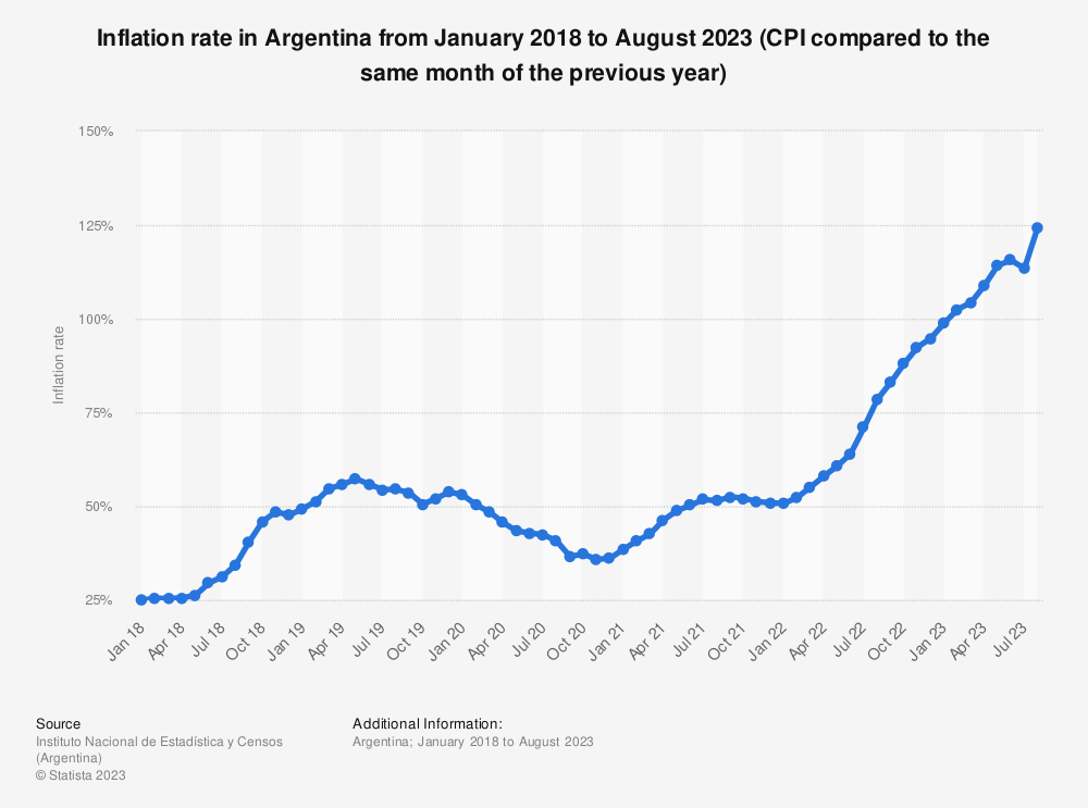 A graph showing inflation rates in Argentina from 2018 to 2023.