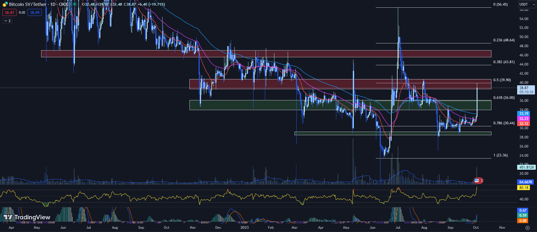 TradingView chart for the BSV price 10-02-23