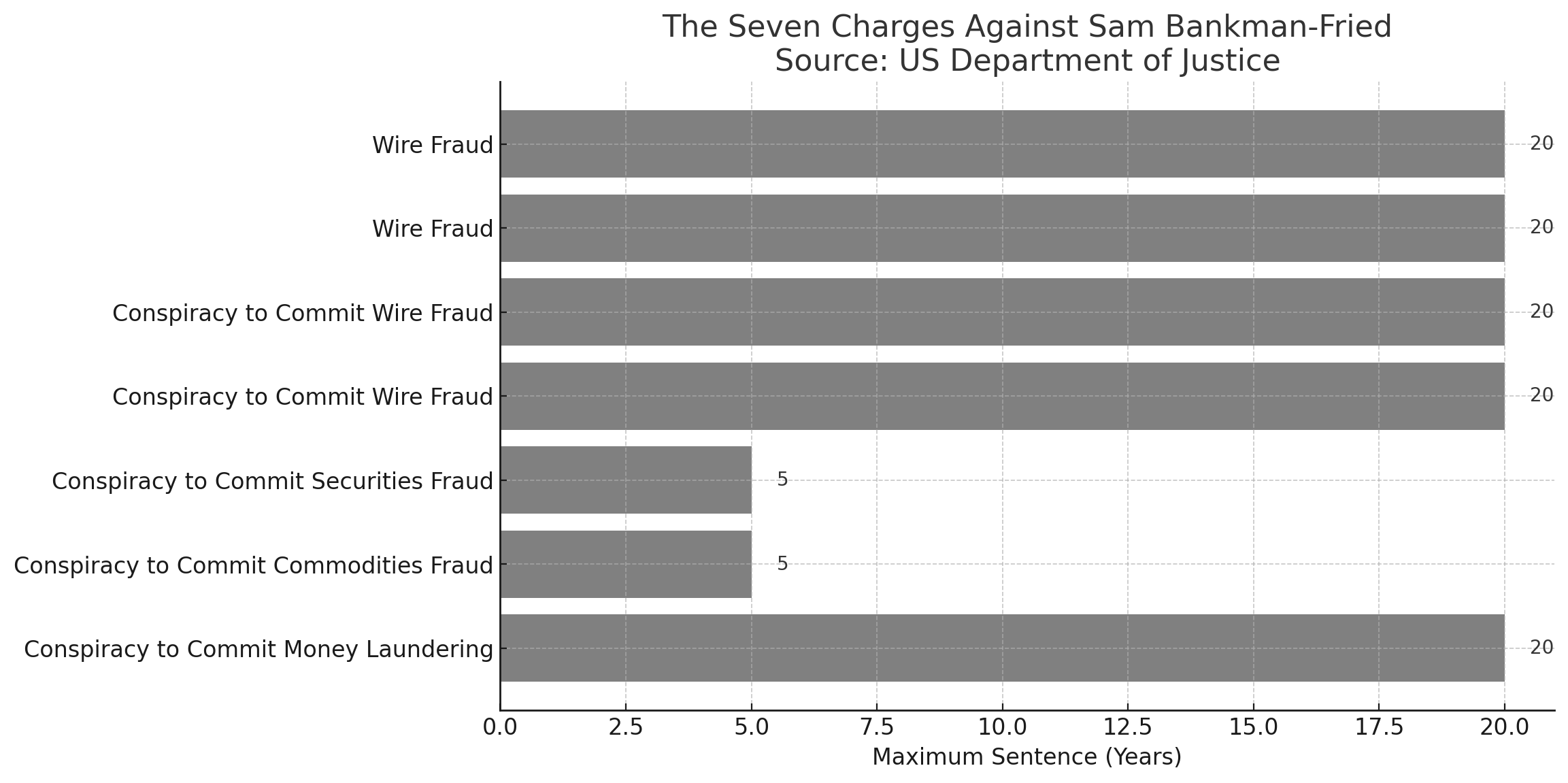 A chart of The Seven Charges Against Sam Bankman-Fried