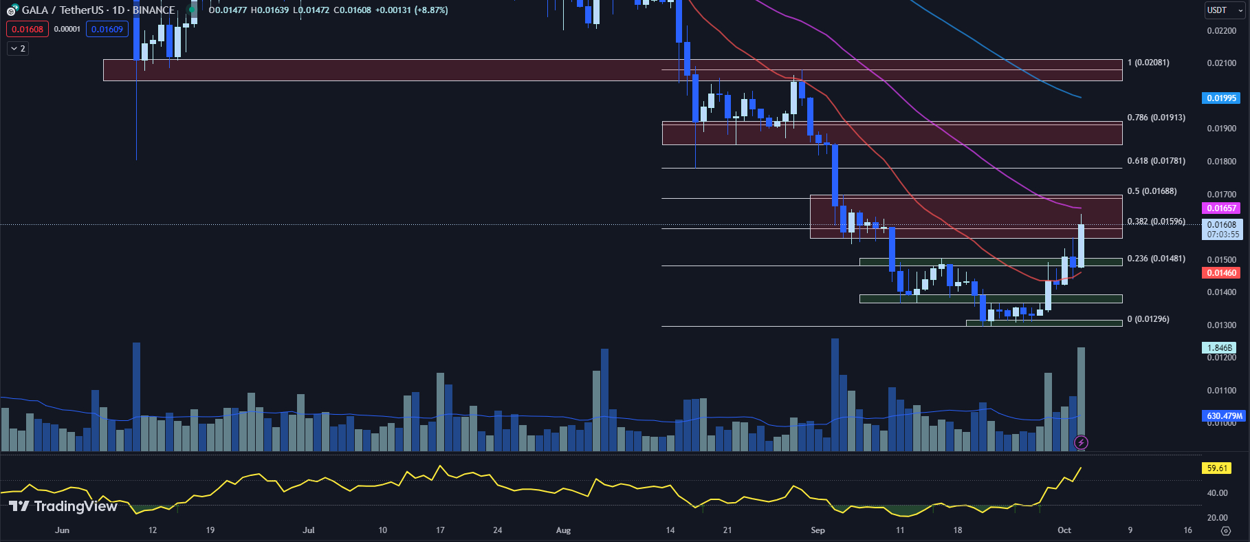 TradingView chart for the GALA price 10-04-23