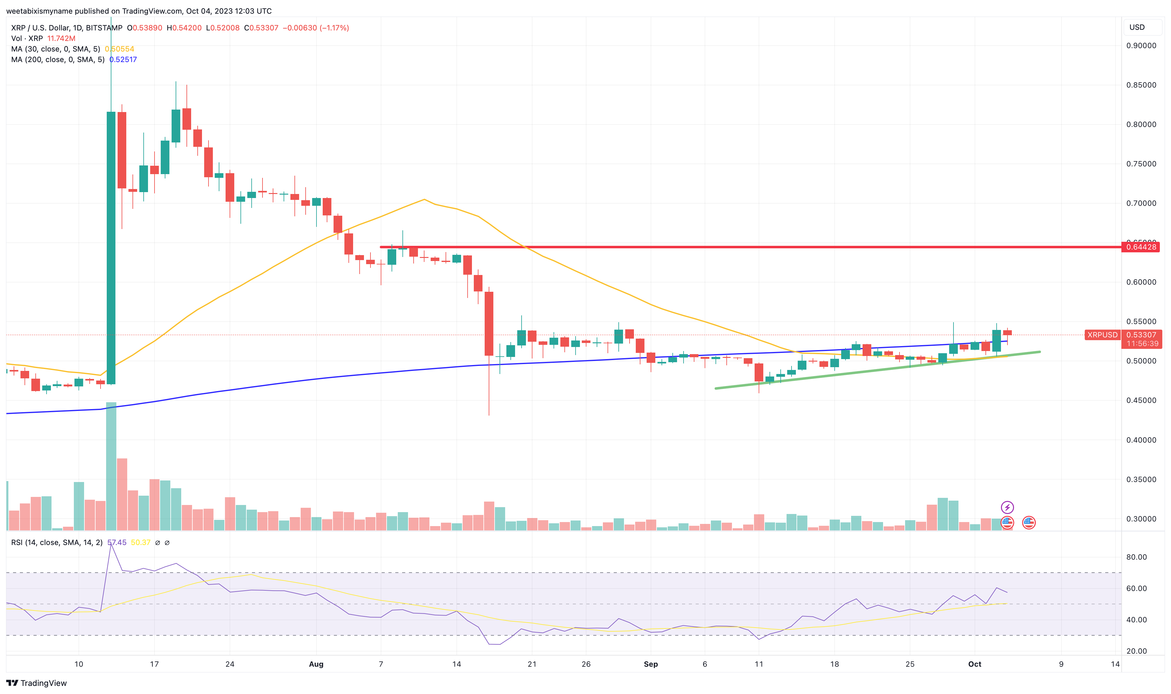 XRP Price Prediction as XRP Spikes Up 6% Suddenly – $1 Incoming?