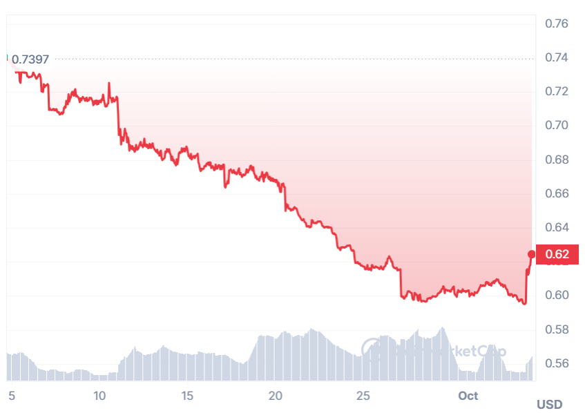 A graph showing MBX prices over the past month.