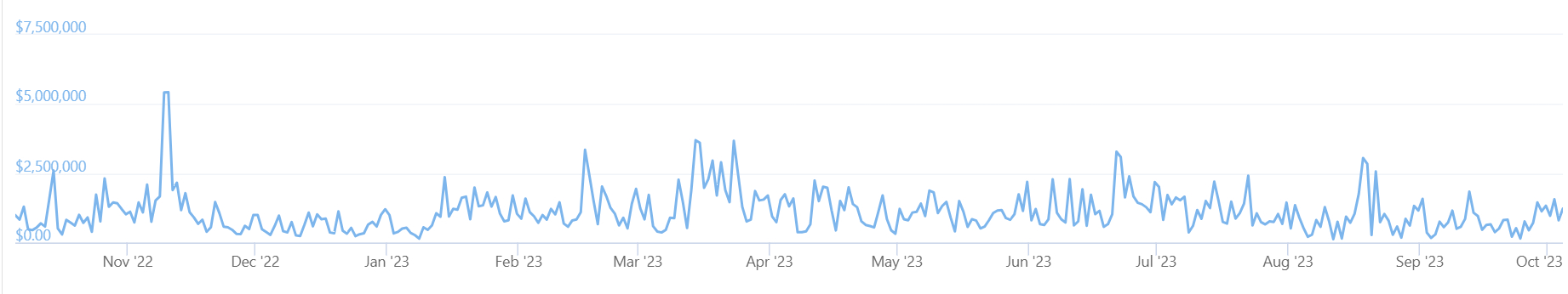 A graph showing trading volumes on the Zaif crypto exchange.