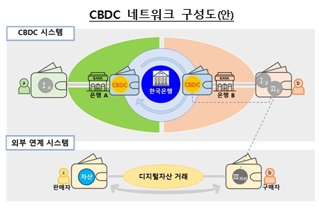 A Korean-language diagram intended to show how the South Korean wholesale CBDC will work.
