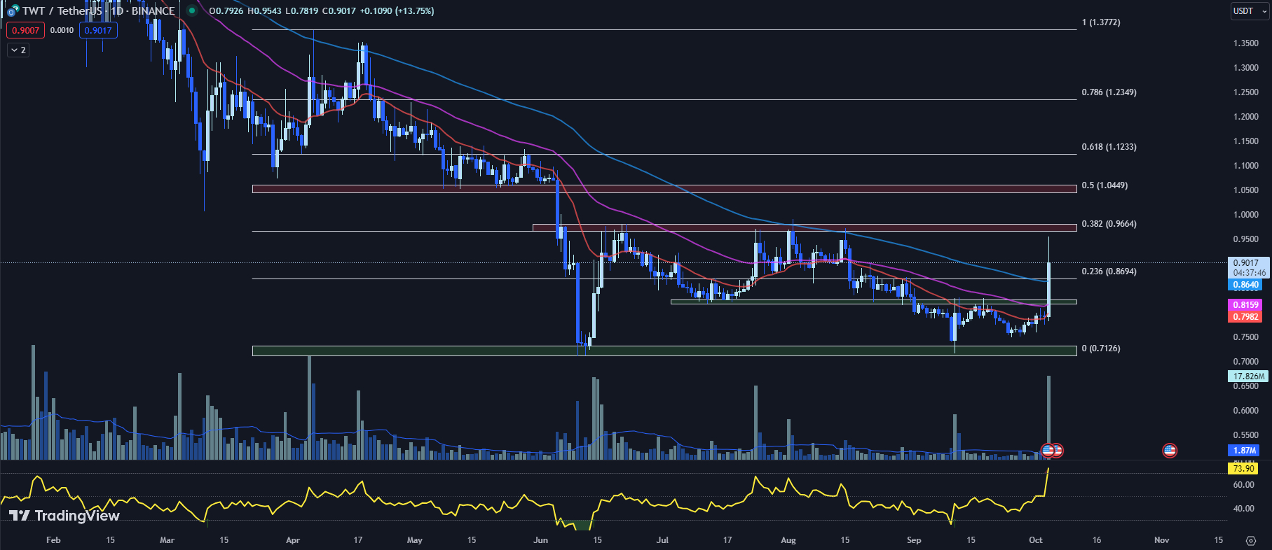 tradingview price chart for the TWT price 10-03-23