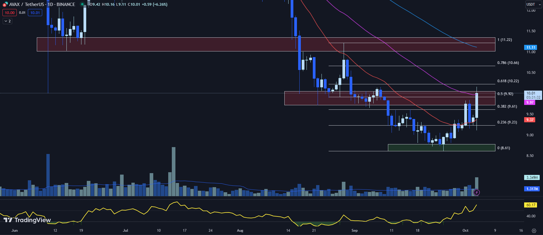 tradingview price chart for the AVAX price 10-03-23