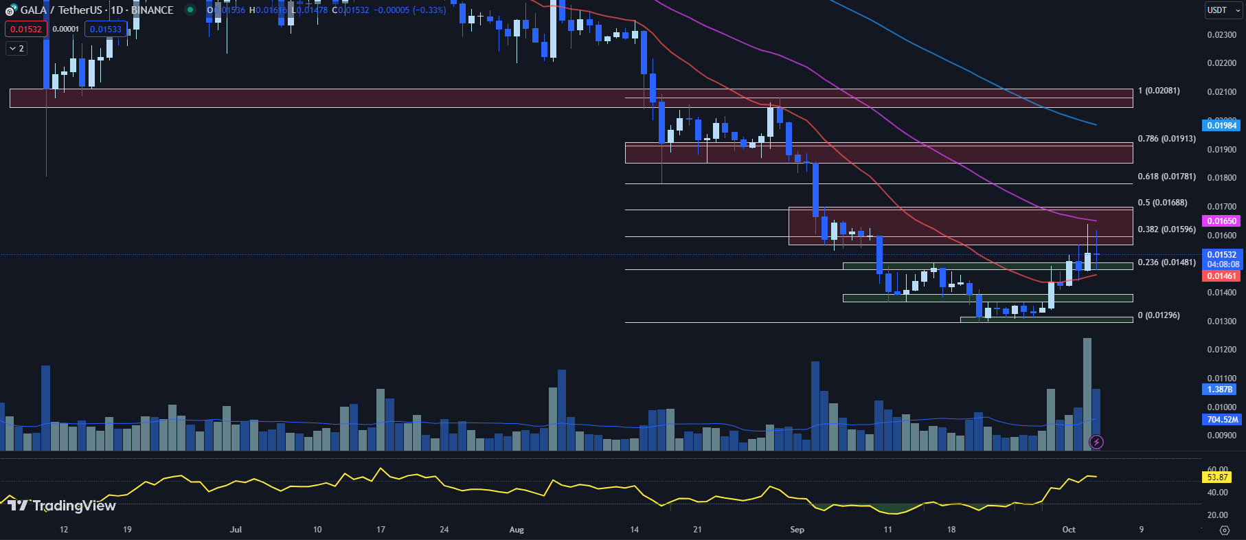 tradingview price chart for the GALA price 10-03-23