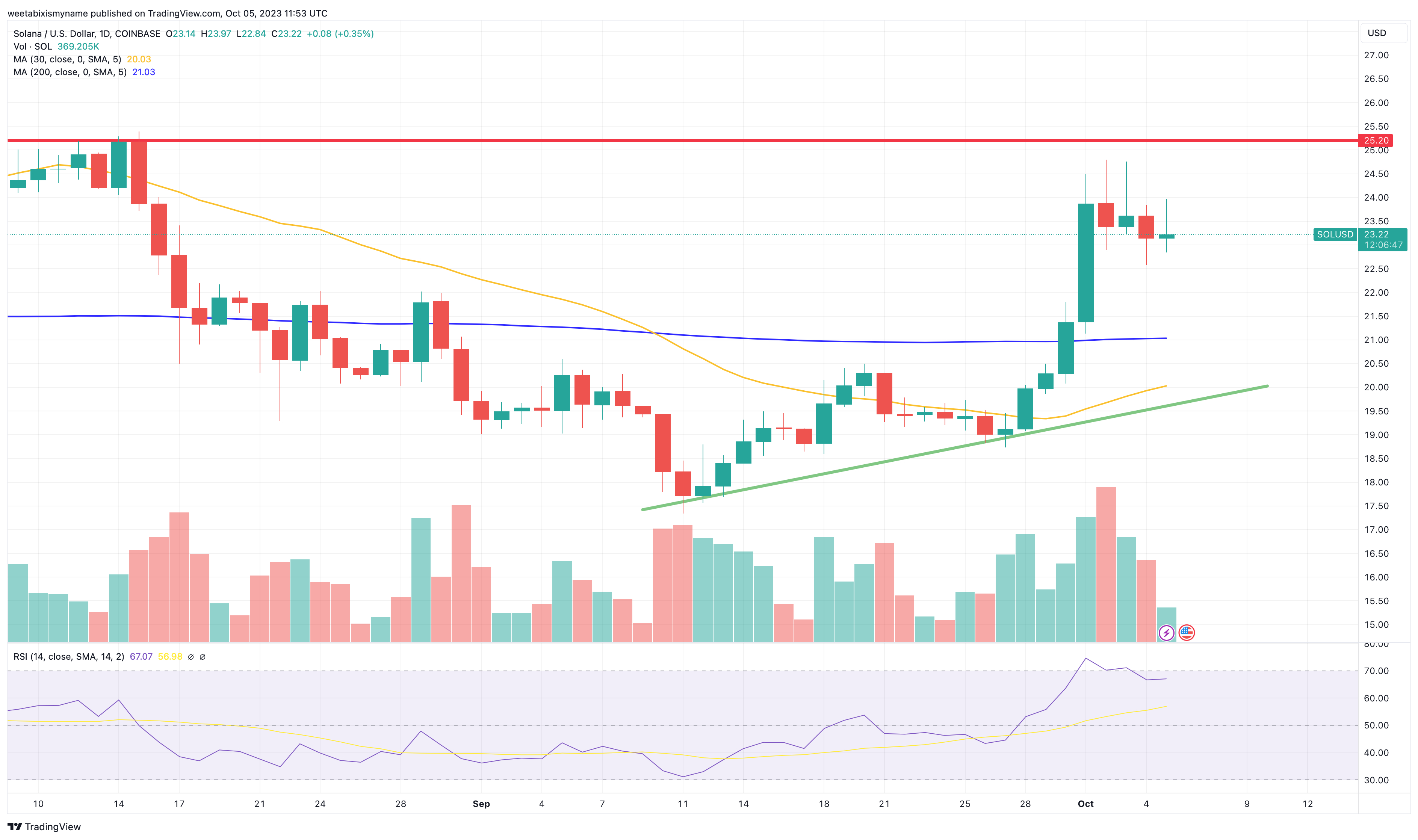 Solana Price Prediction as $500 Million Trading Volume Comes In Amid Sam Bankman-Fried Trial – Which Way Will SOL Go?