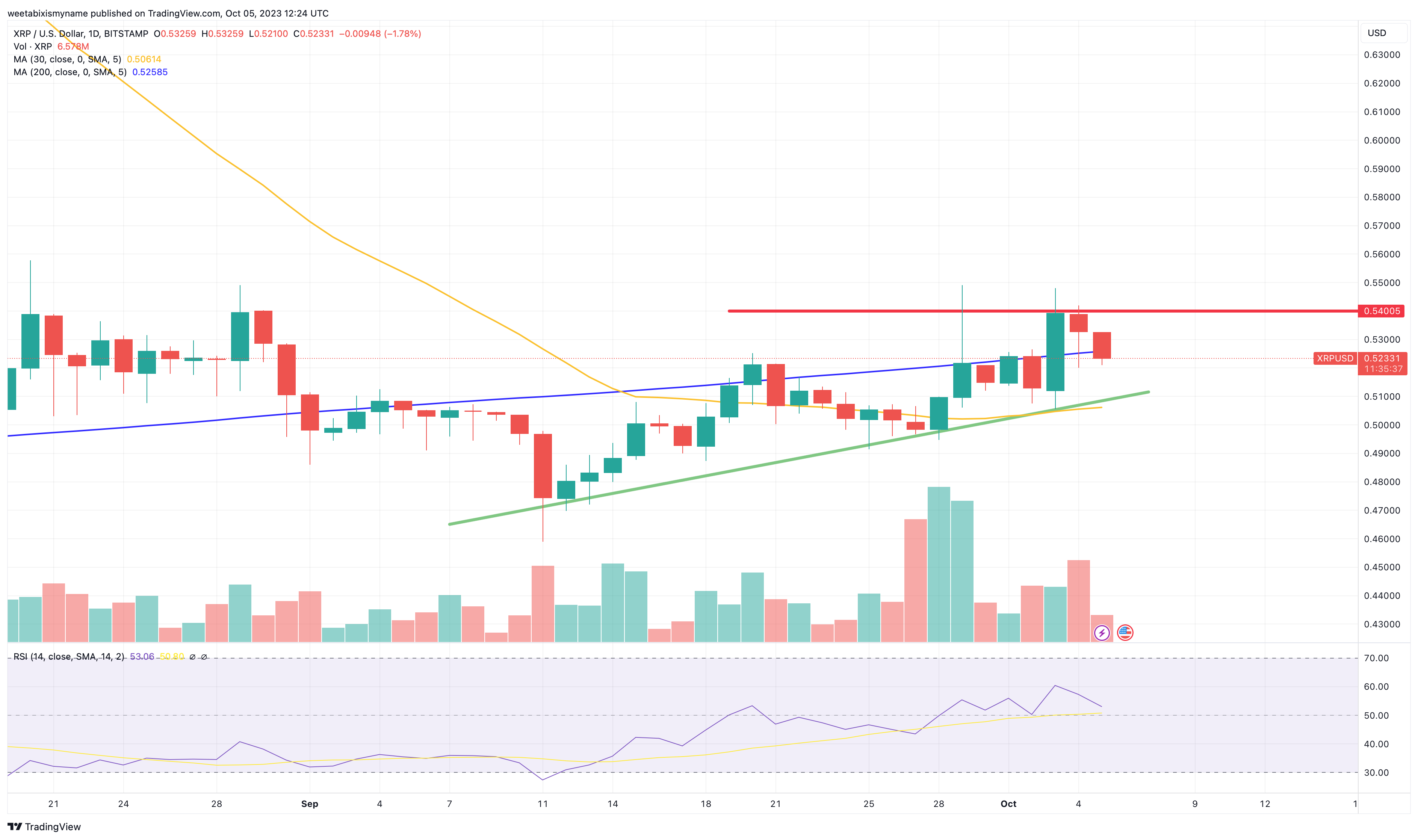 XRP Price Prediction as $1 Billion Pushes XRP Above $0.50 Resistance – Here's the Next Level to Watch