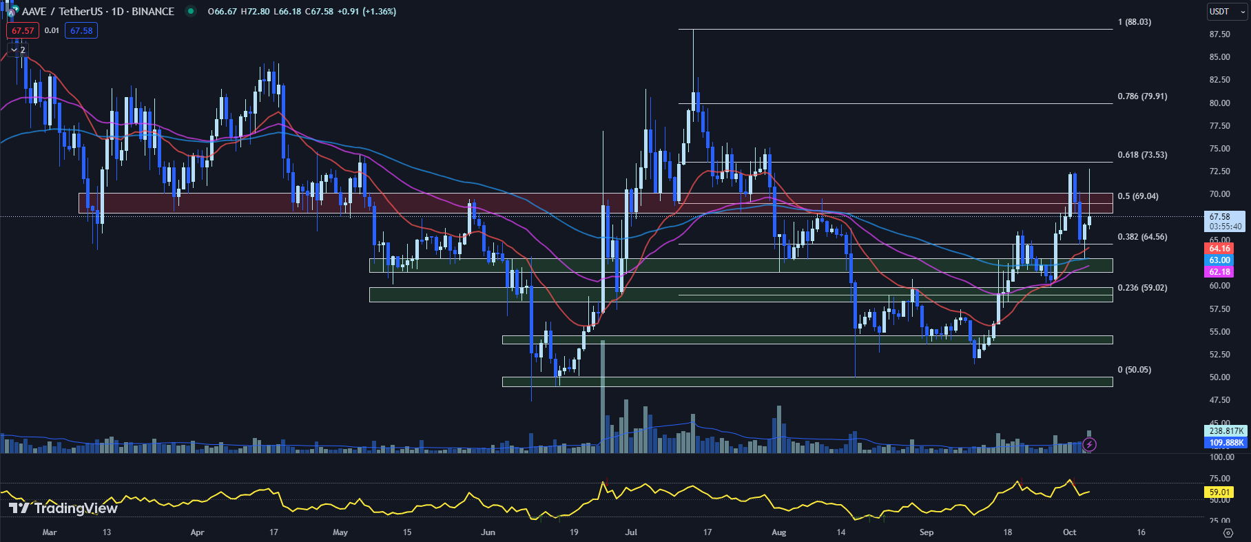 TradingView chart for the AAVE price 10-05-23