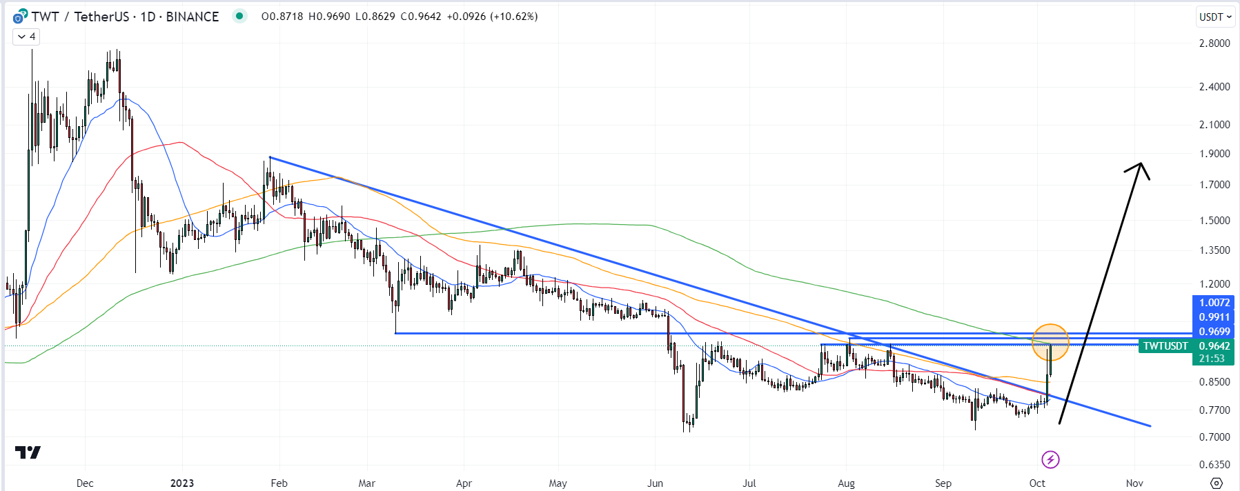 Trust Wallet Token Price Prediction as Team Teases Major Announcement – Where Next for TWT Price?