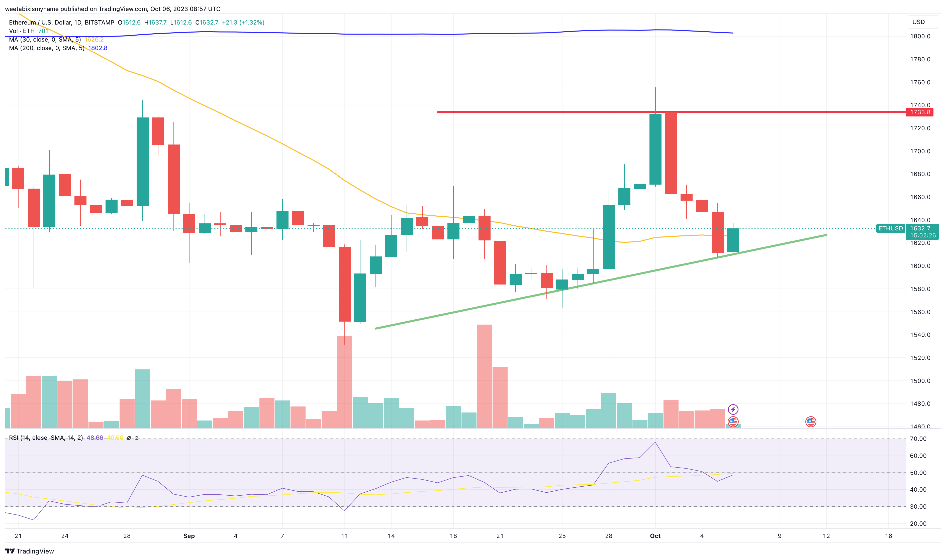 Ethereum Price Prediction as ETH Faces Uphill Task in October 2023 – Can the $1,665 Threshold Be Breached?