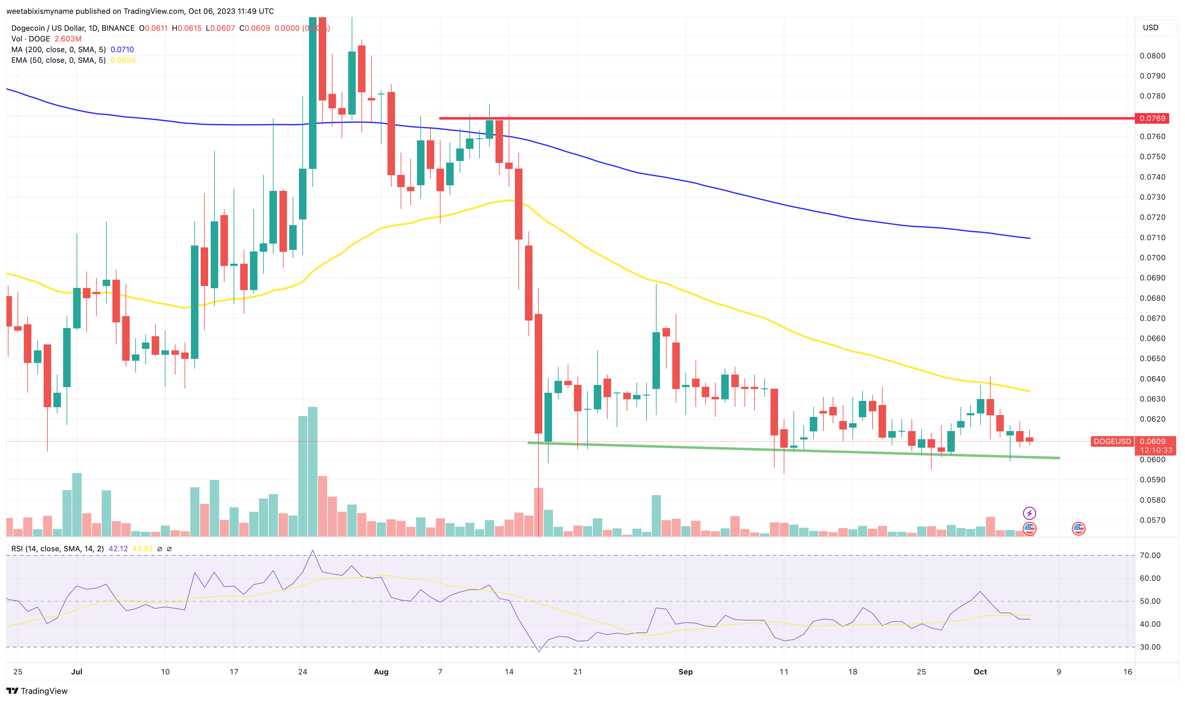 previsão de preço do dogecoin chart