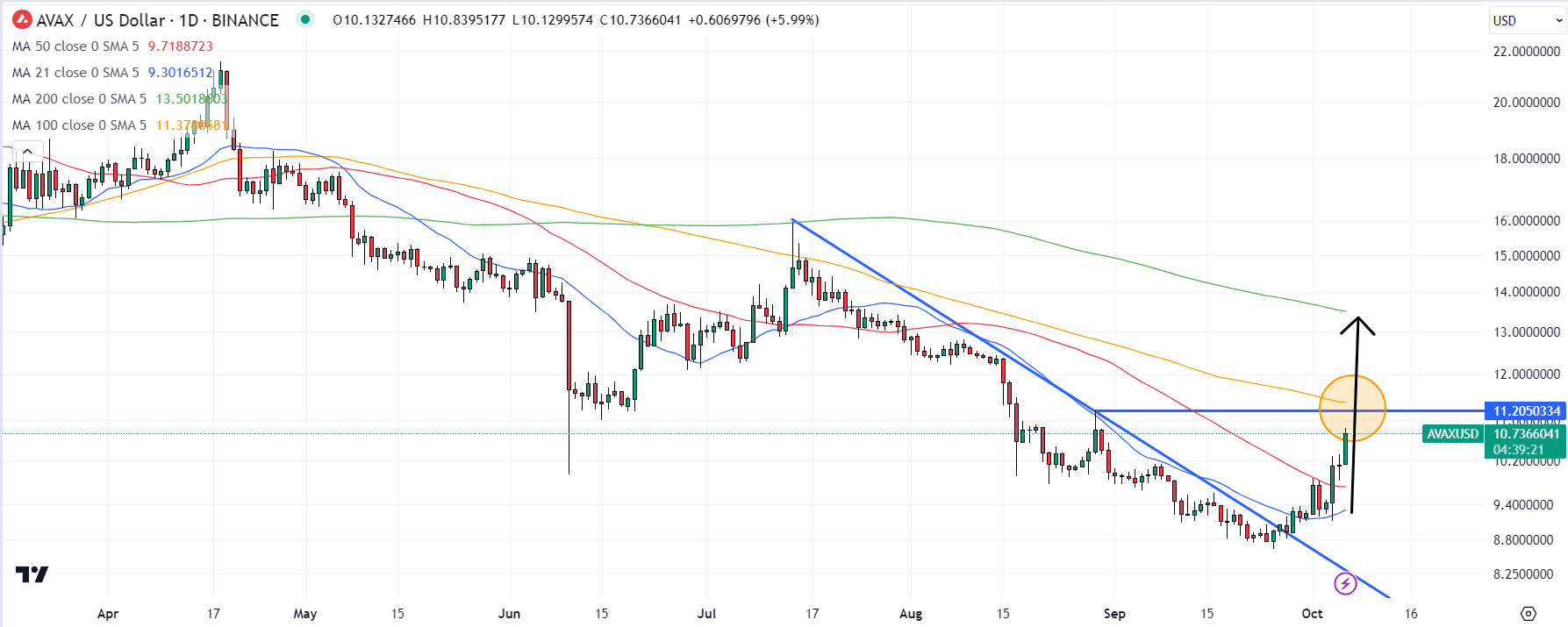AVAX/USD Chart