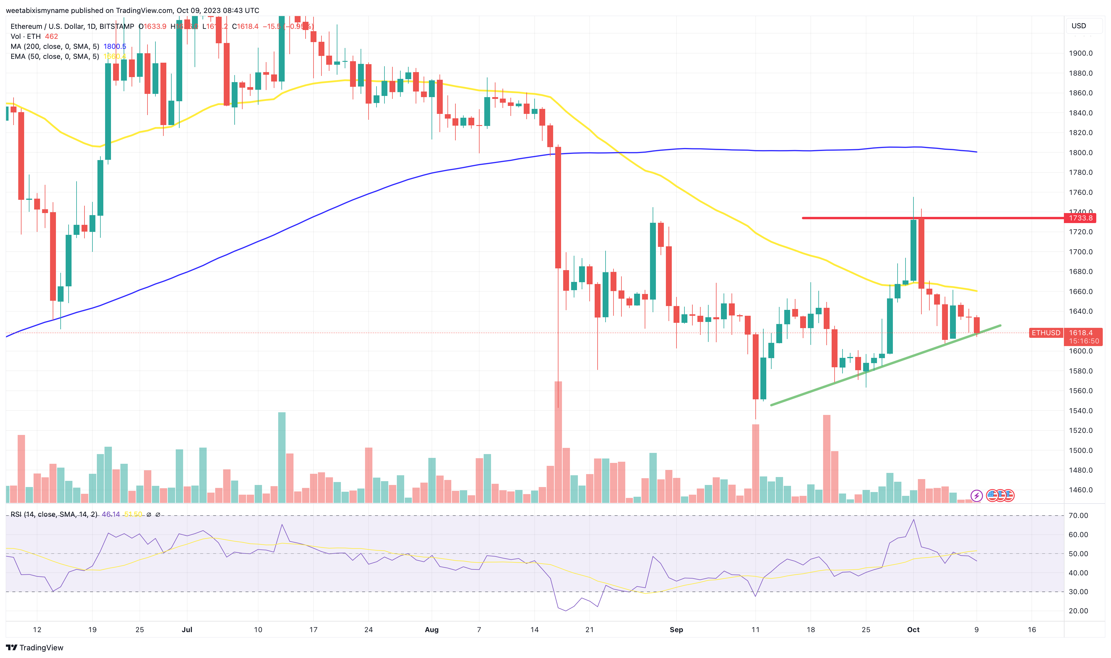 Ethereum Price Prediction as $1,800 Level Comes into Play – What Are the Indicators Showing?