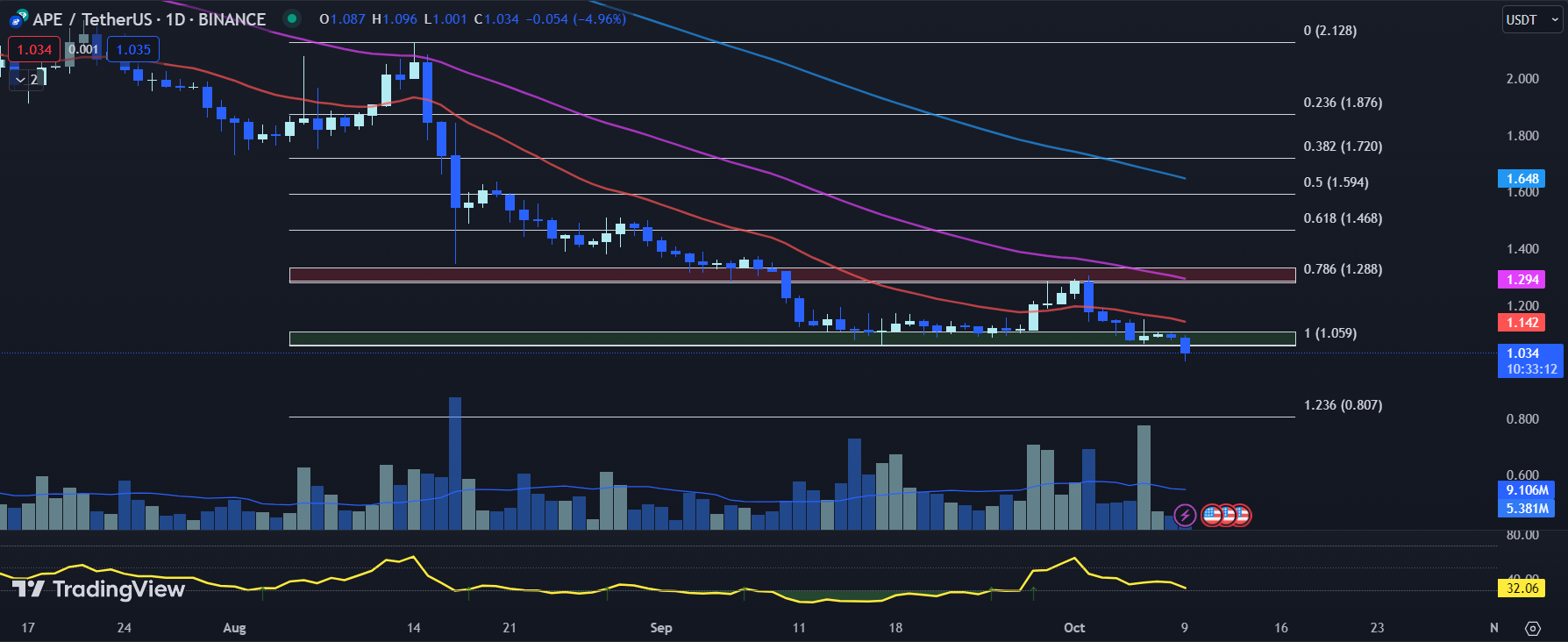 TradingView chart for the APE price 10-09-23