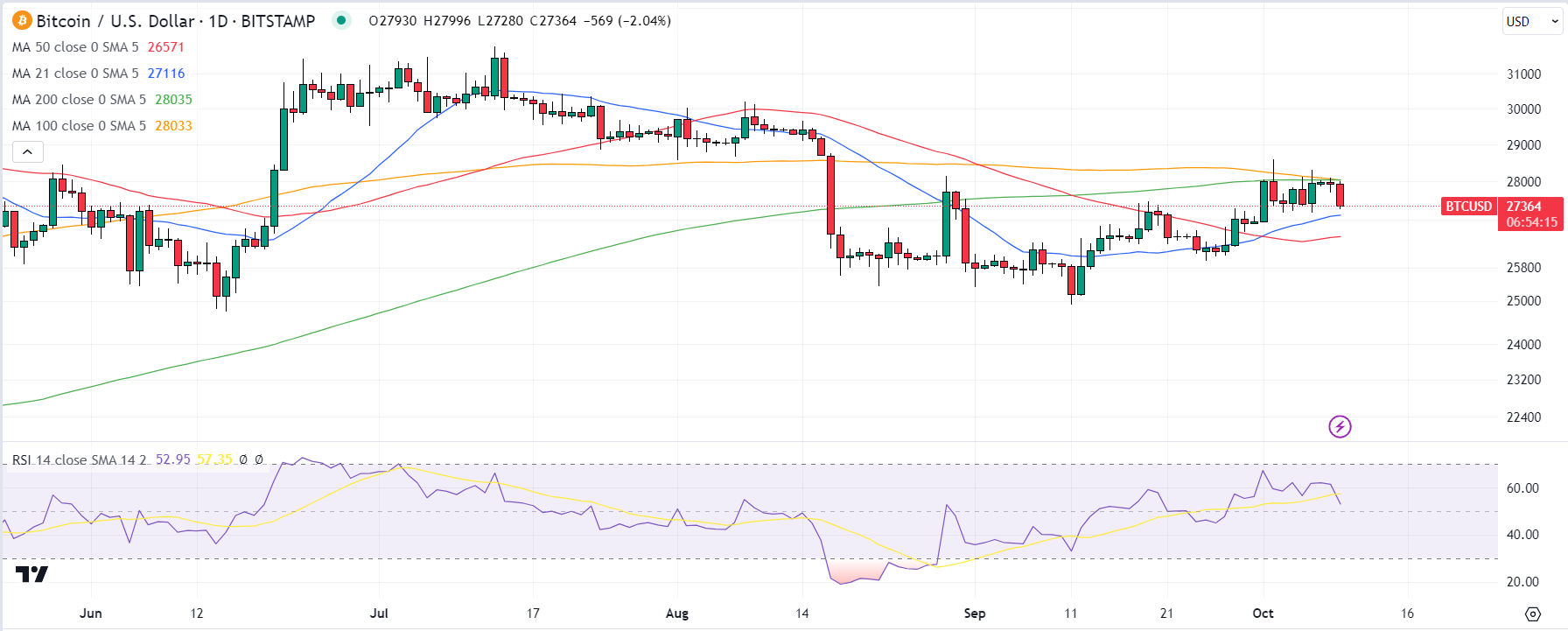 Here’s Why Crypto Prices Are Bearish in October, Traders Divest Into These 3 New Cryptocurrencies