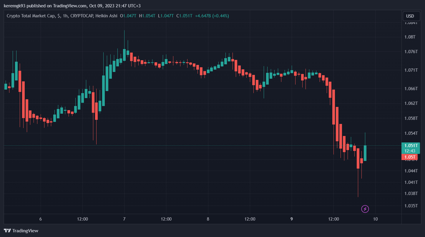 Total cryptocurrency market cap is down due to Israel Hamas war.