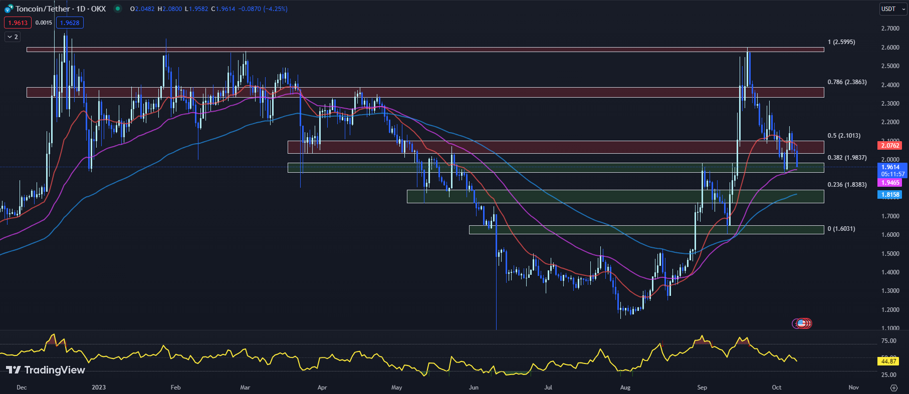 TradingView chart for the TON price 10-09-23