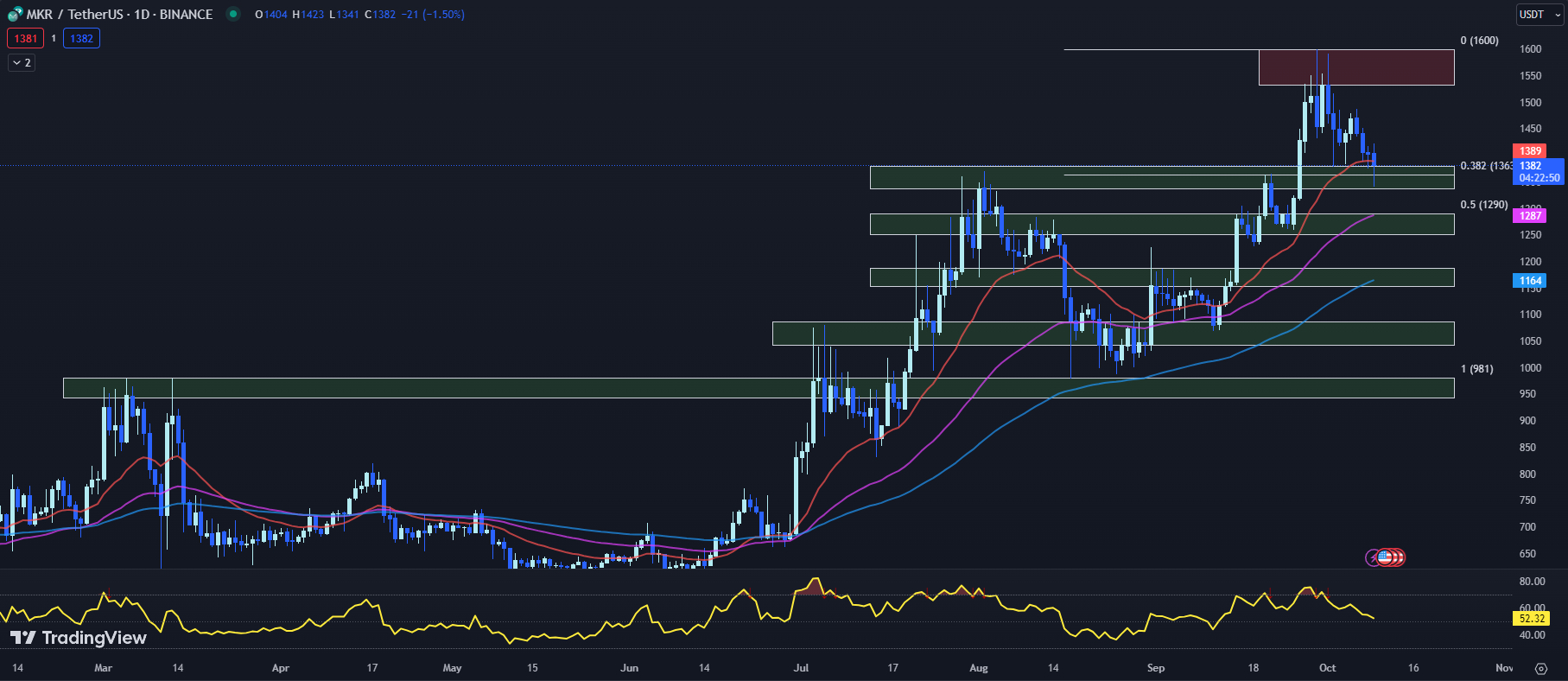 TradingView chart for the MKR price 10-09-23