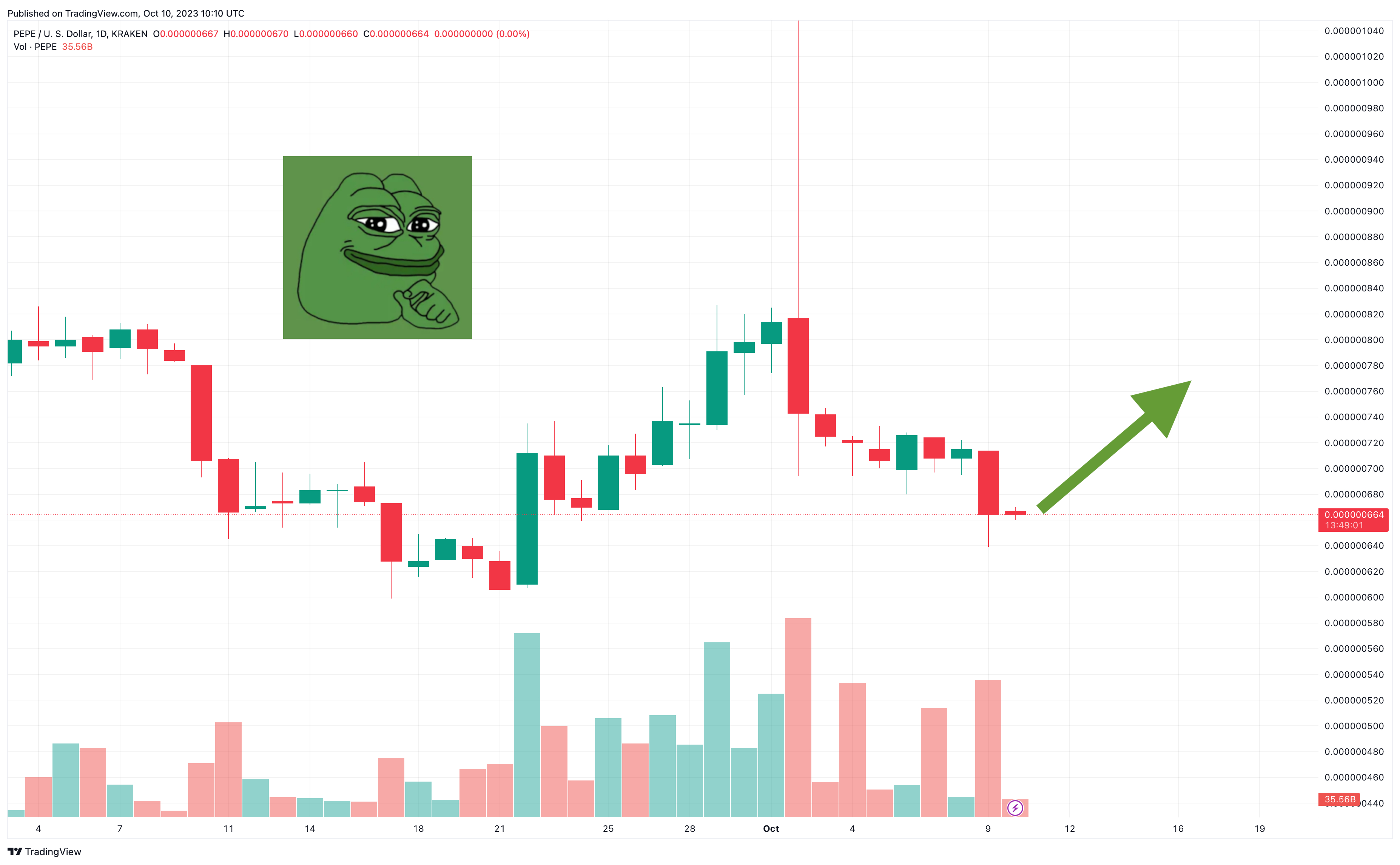 Pepe Coin Price Prediction as $750 Million Trading Volume Comes In